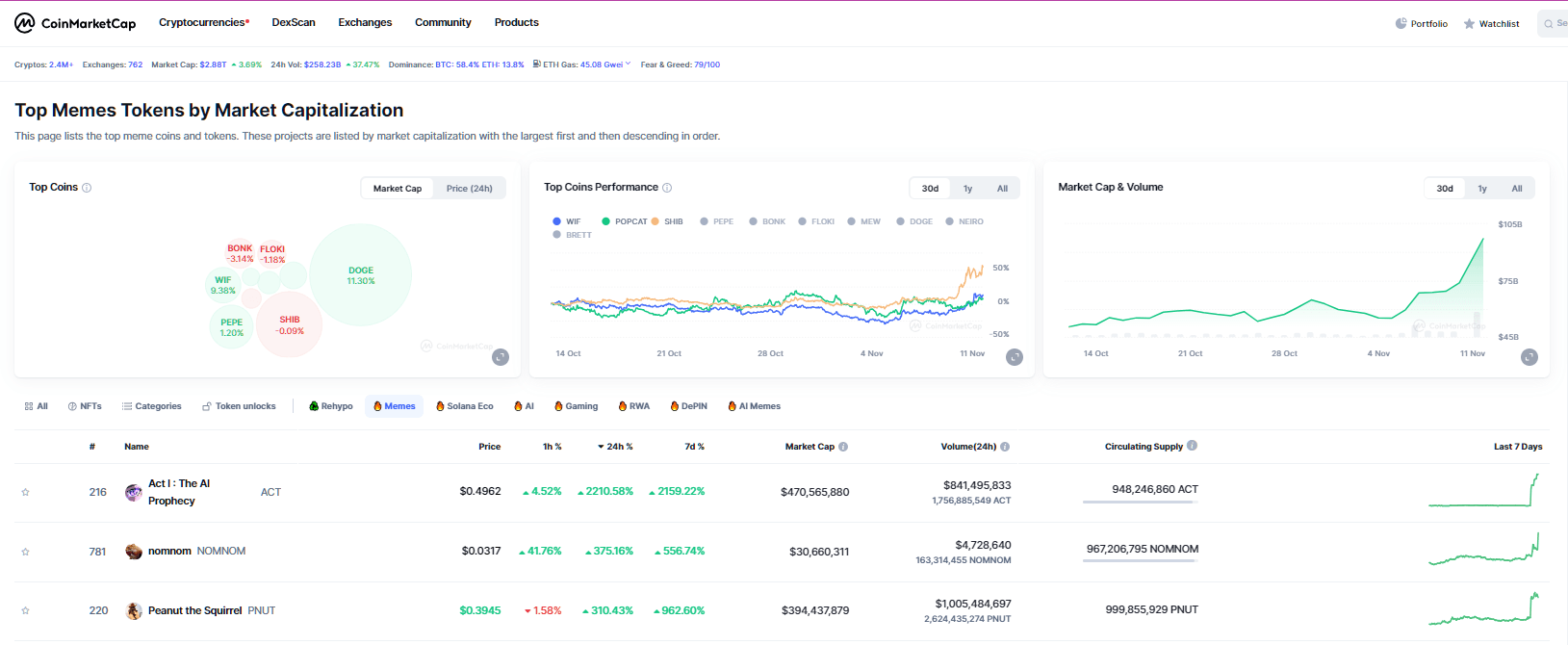 By CoinMarketCap - Top Meme Coins Today.png