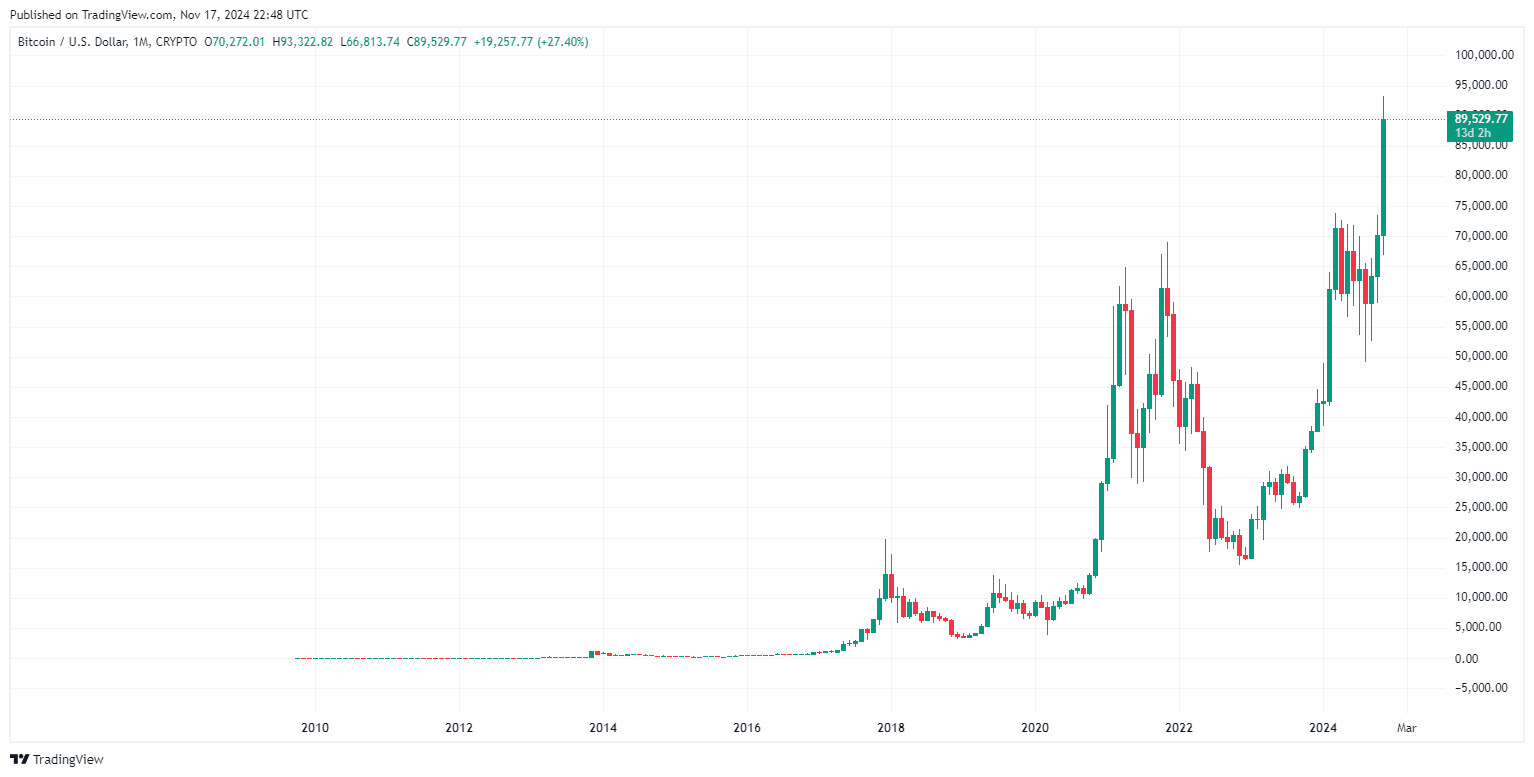 By TradingView - BTCUSD_2024-11-17 (All)