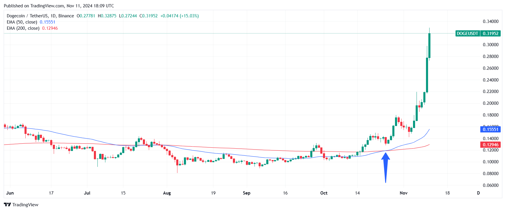 Two EMA are crossing on Dogecoin chart