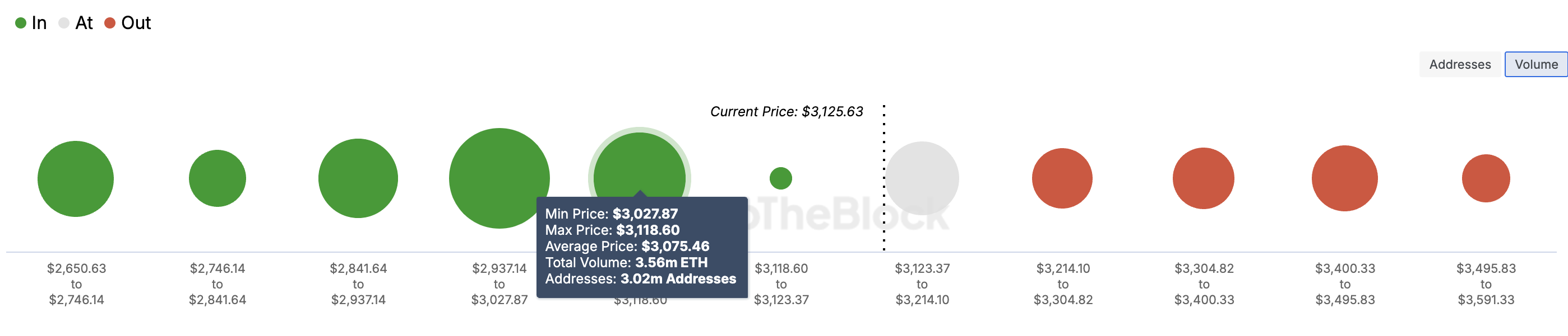 Ethereum price support