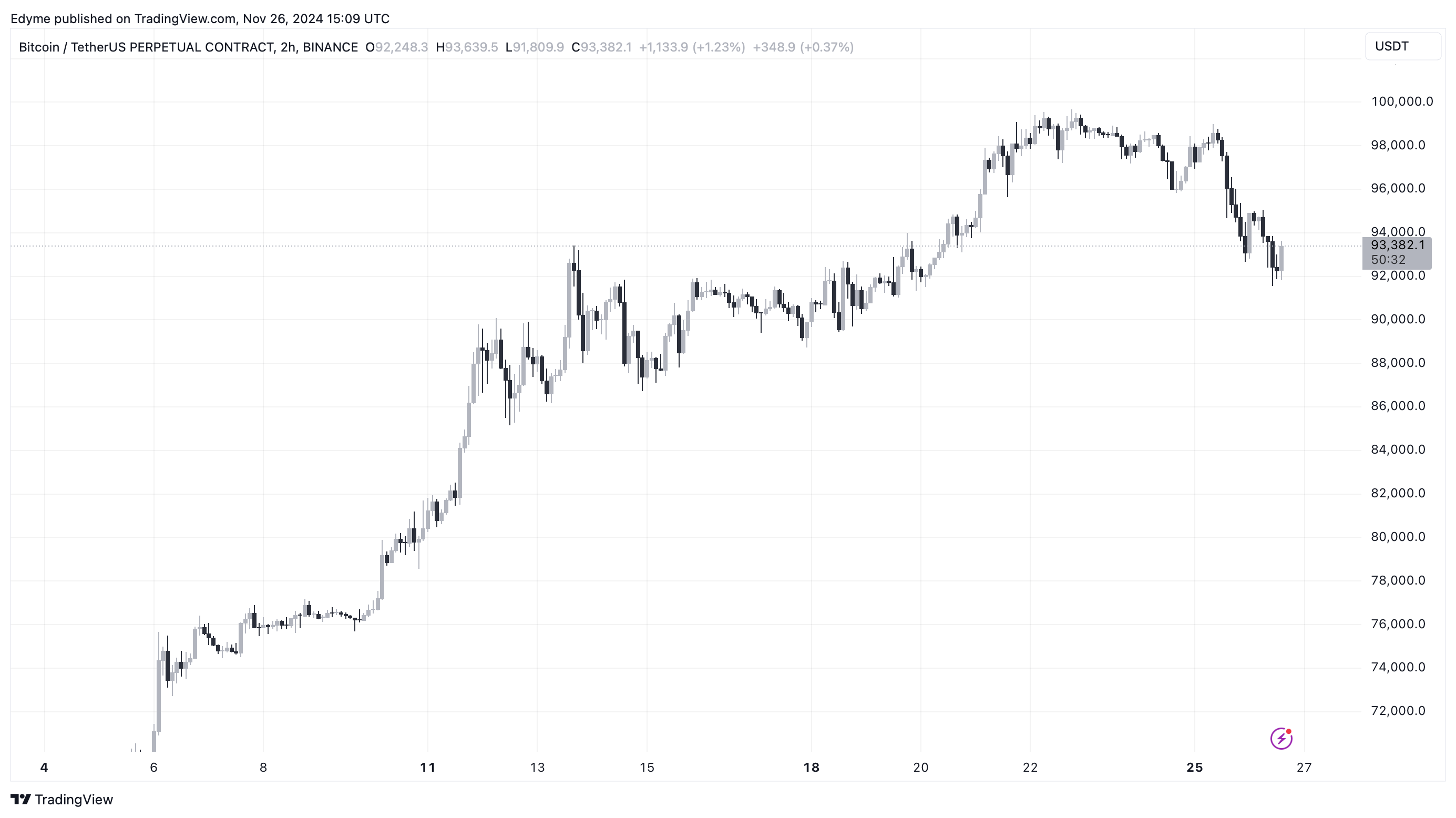 BINANCE:BTCUSDT.P Chart Image by Edyme