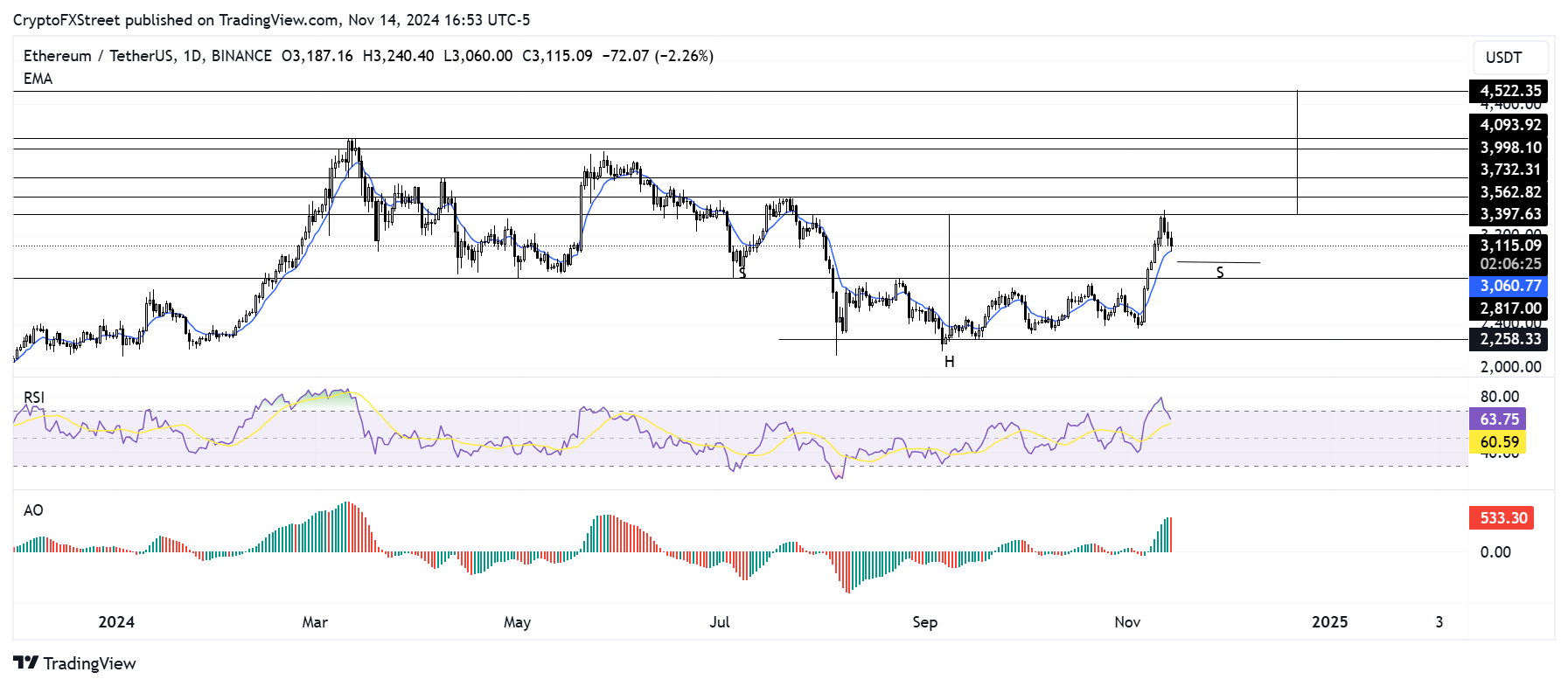 ETH/USDT daily chart