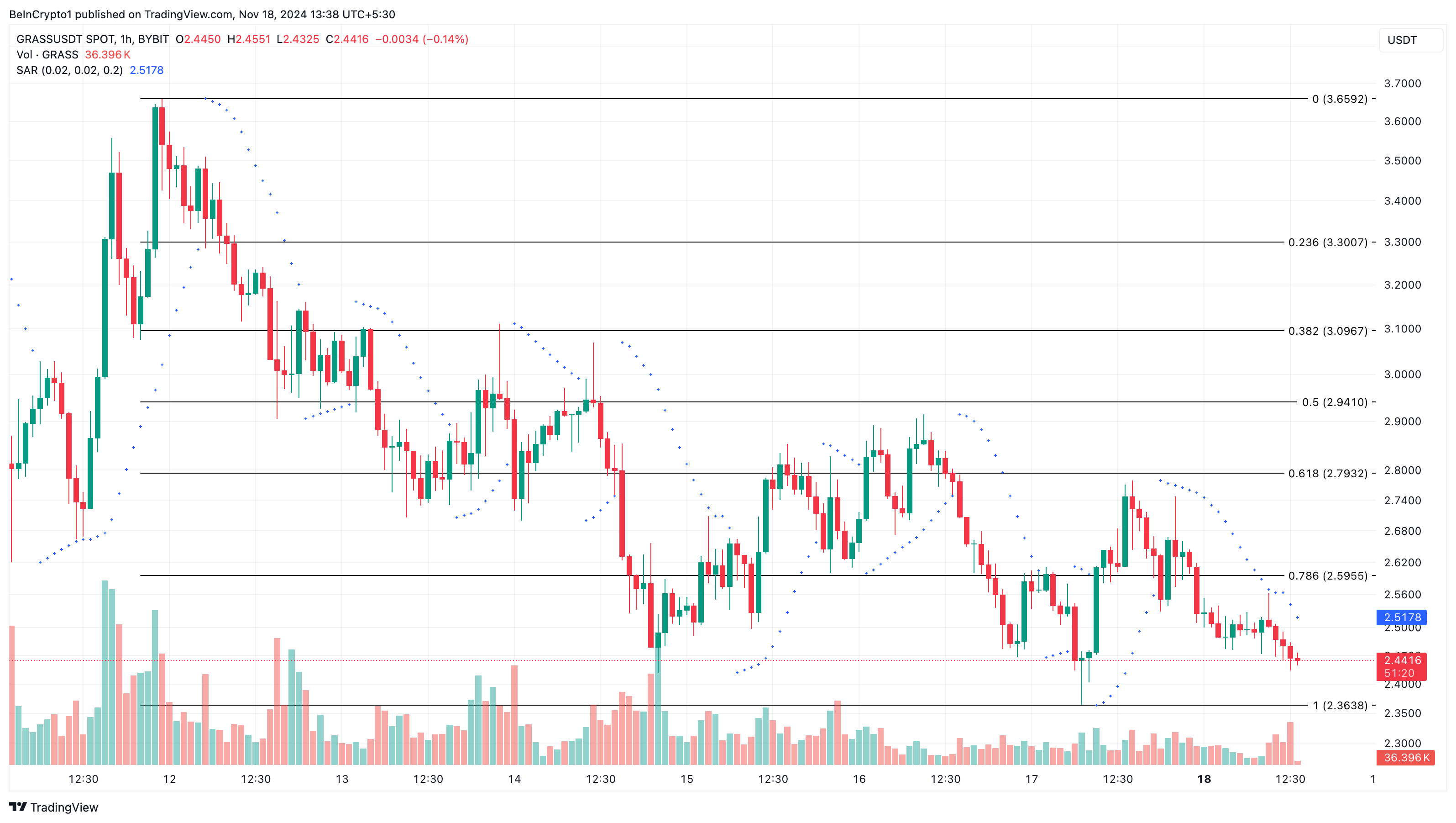 Grass price analysis