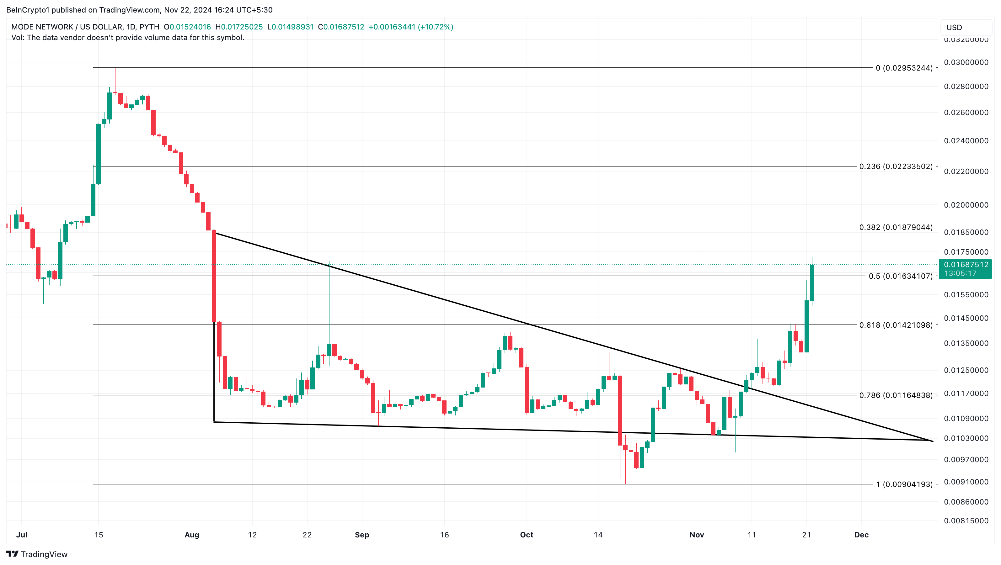 MODE price analysis