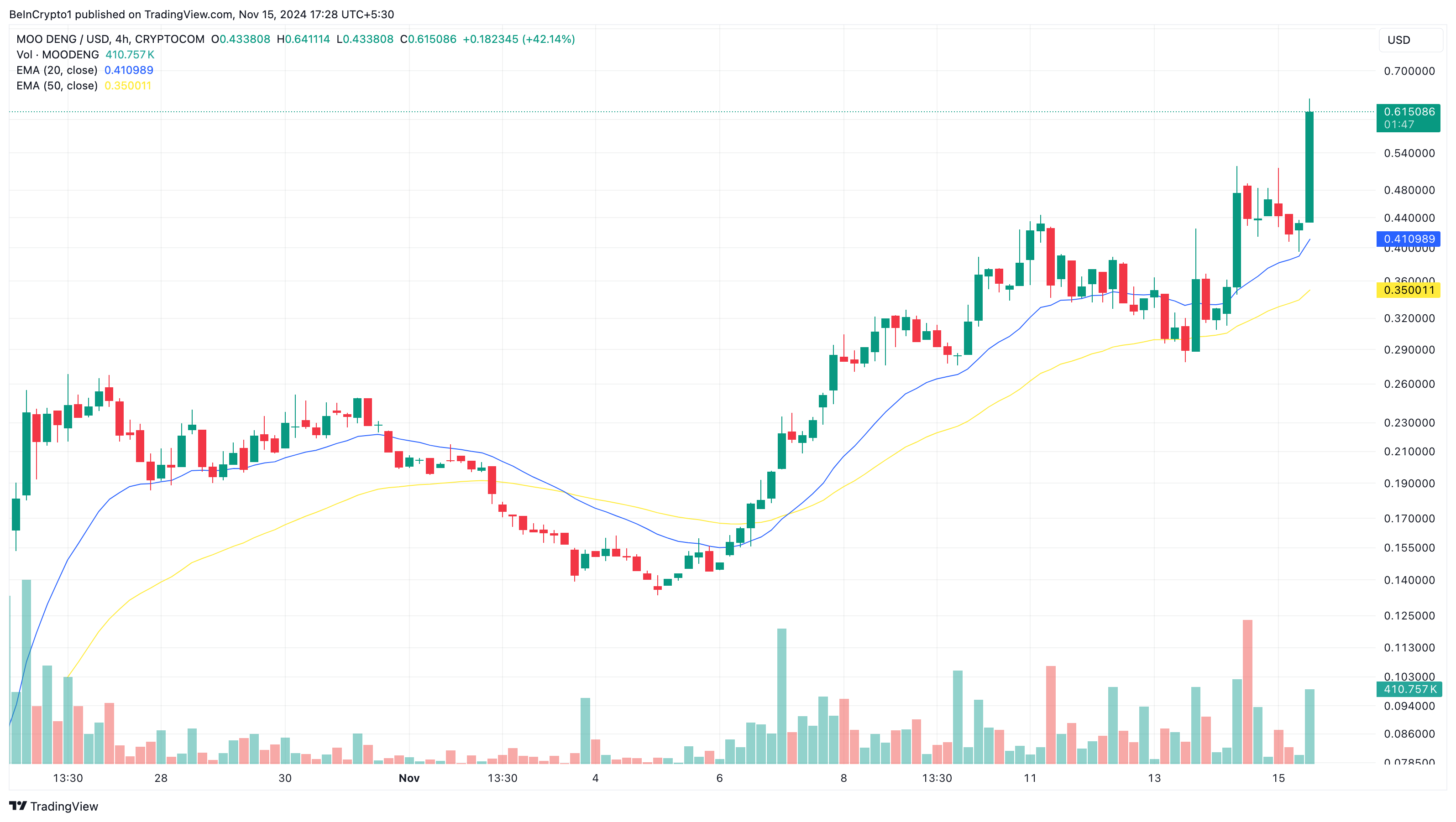 Moo Deng price analysis