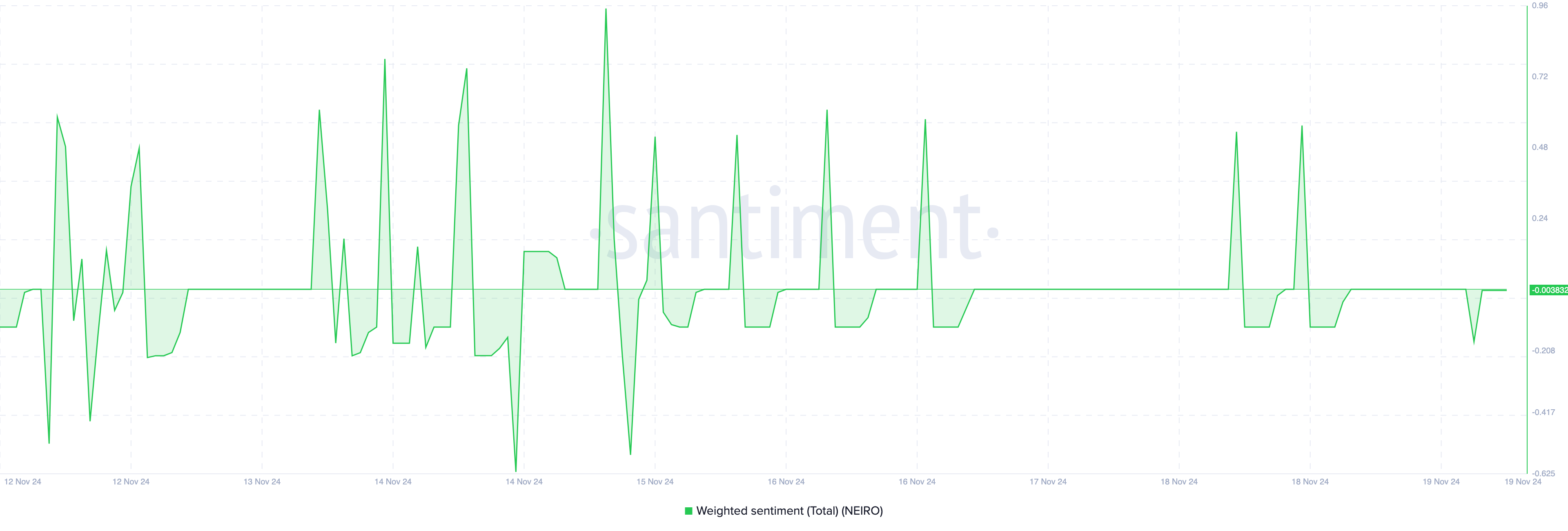 NEIRO sentiment positive