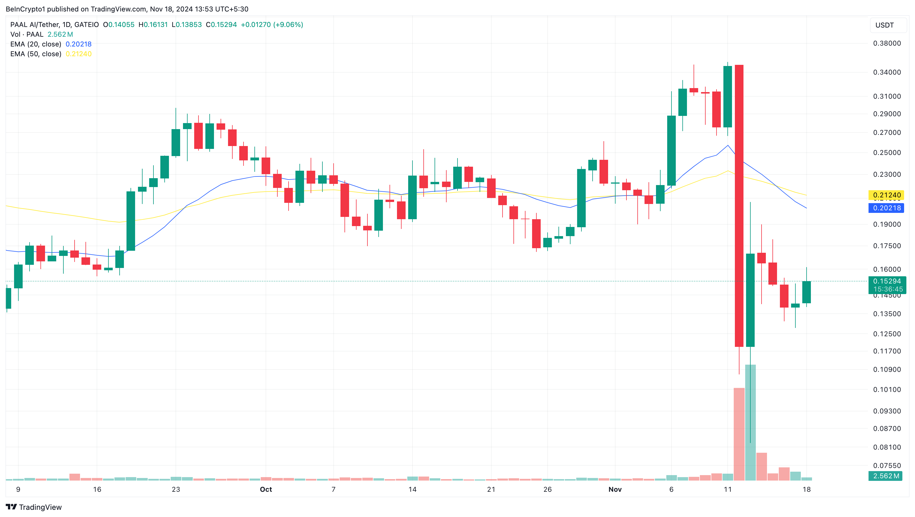 PAAL AI price analysis