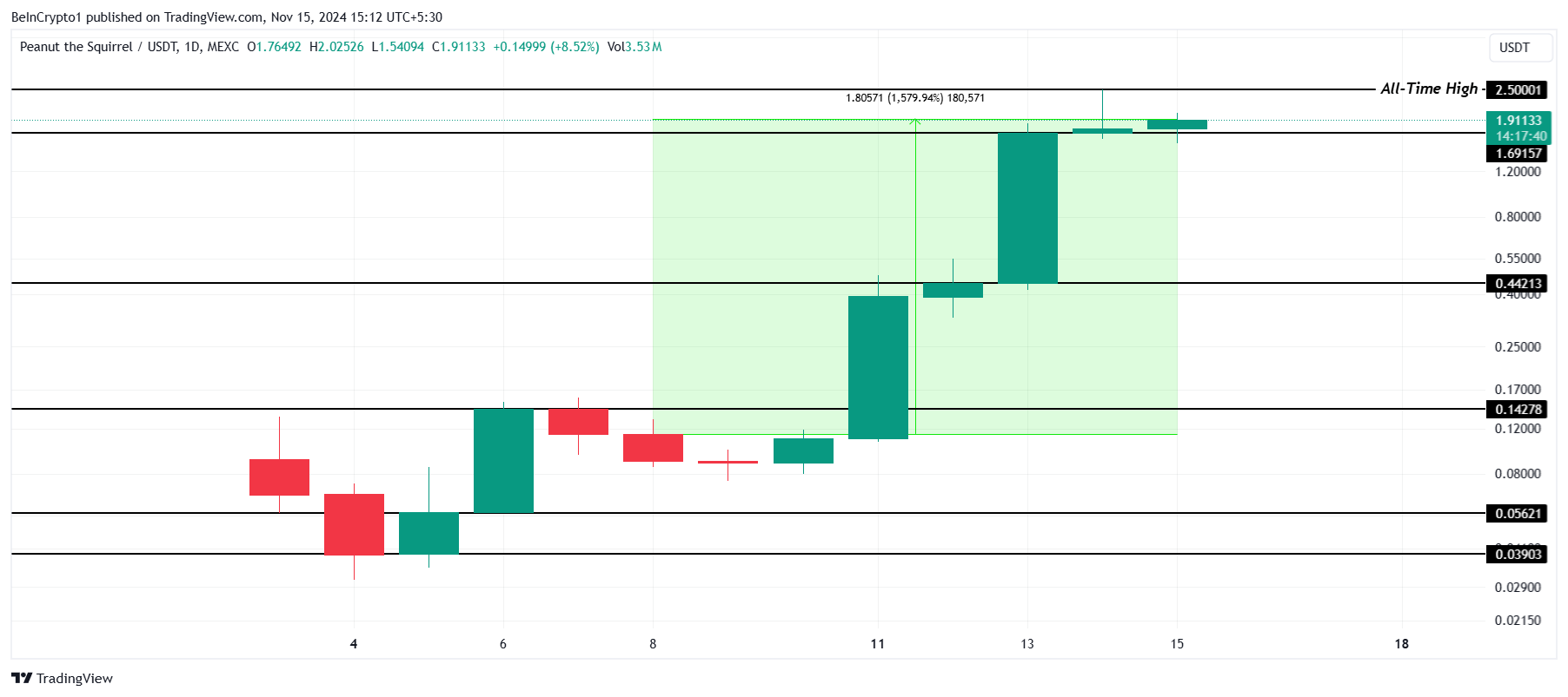 PNUT Price Analysis