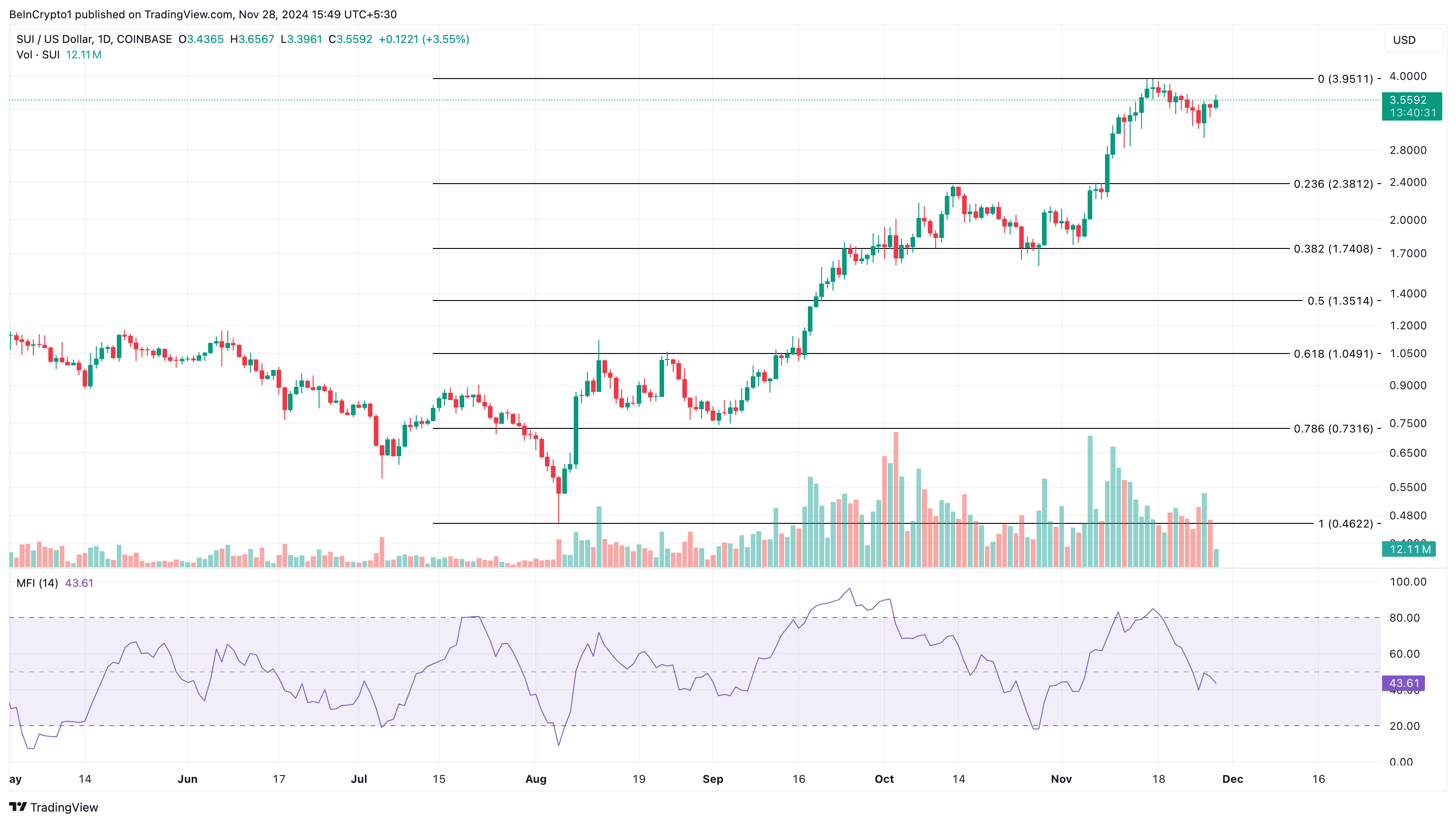 SUI price analysis