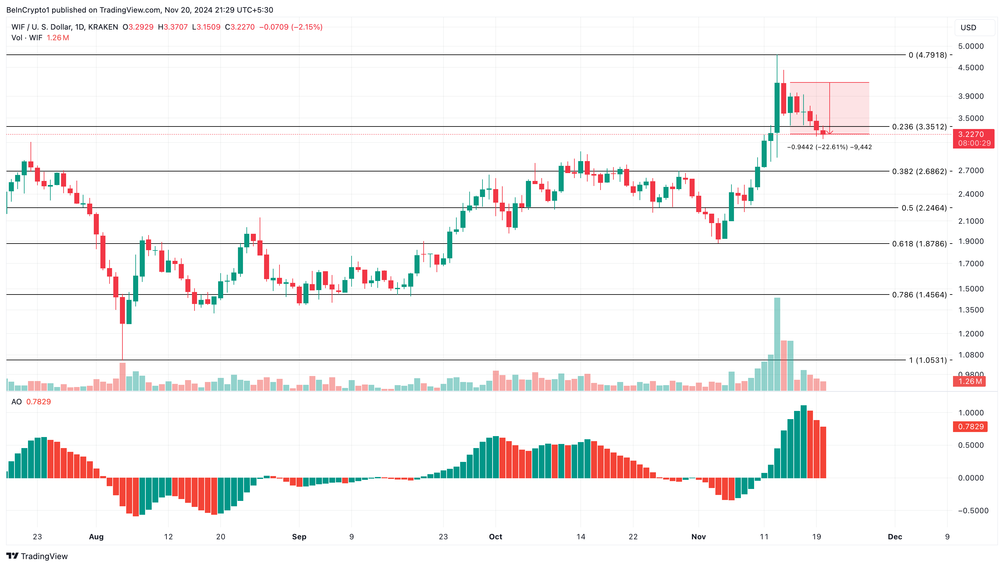 WIF price analysis