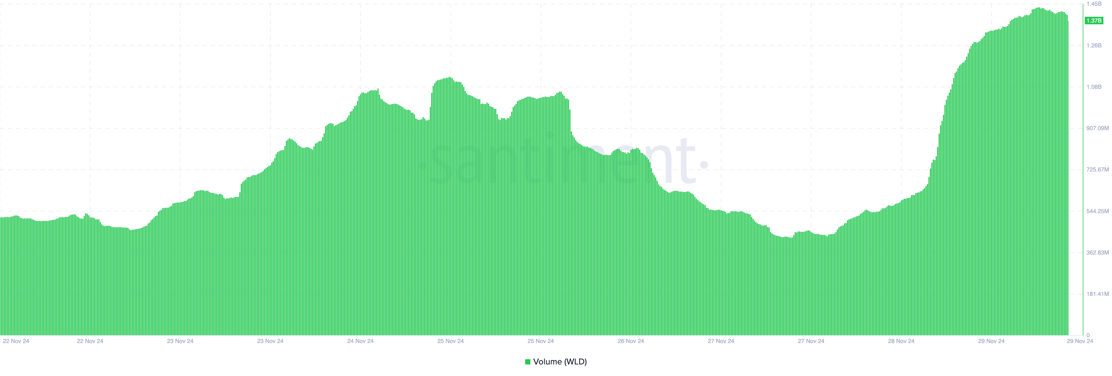 Worldcoin volume rises