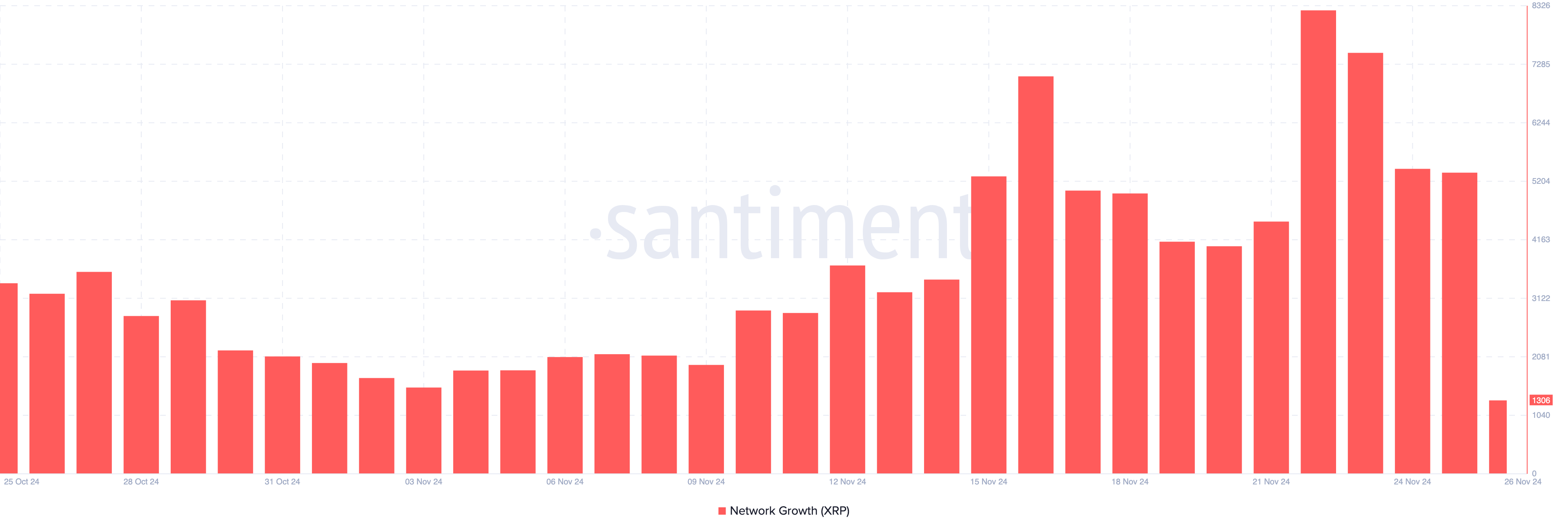 XRP network growth drops