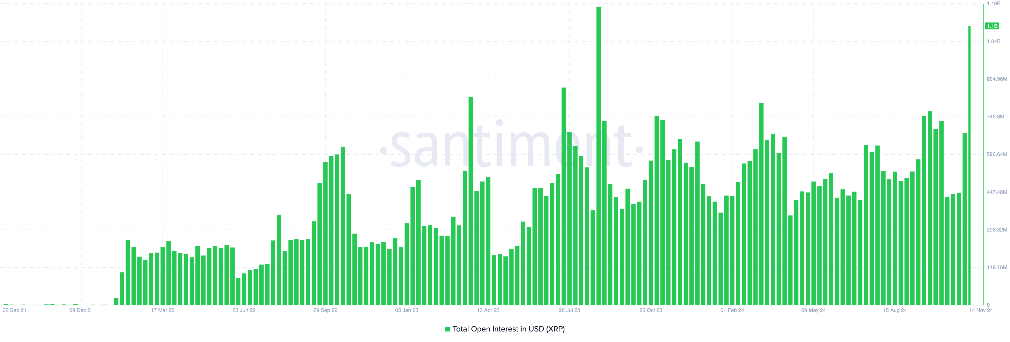 XRP open interest rises