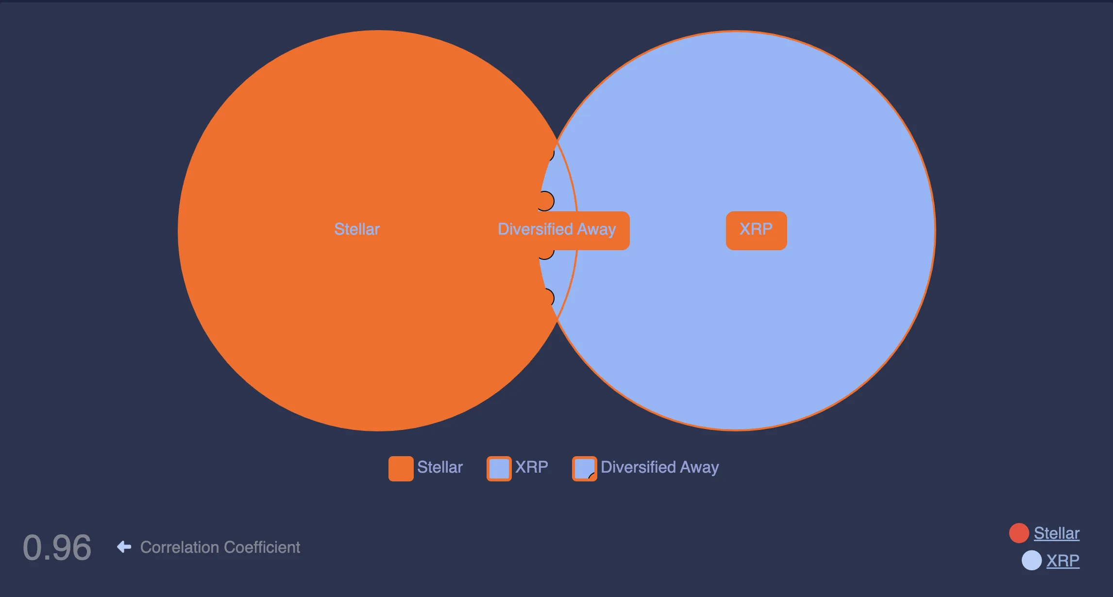 XLM correlation with XRP