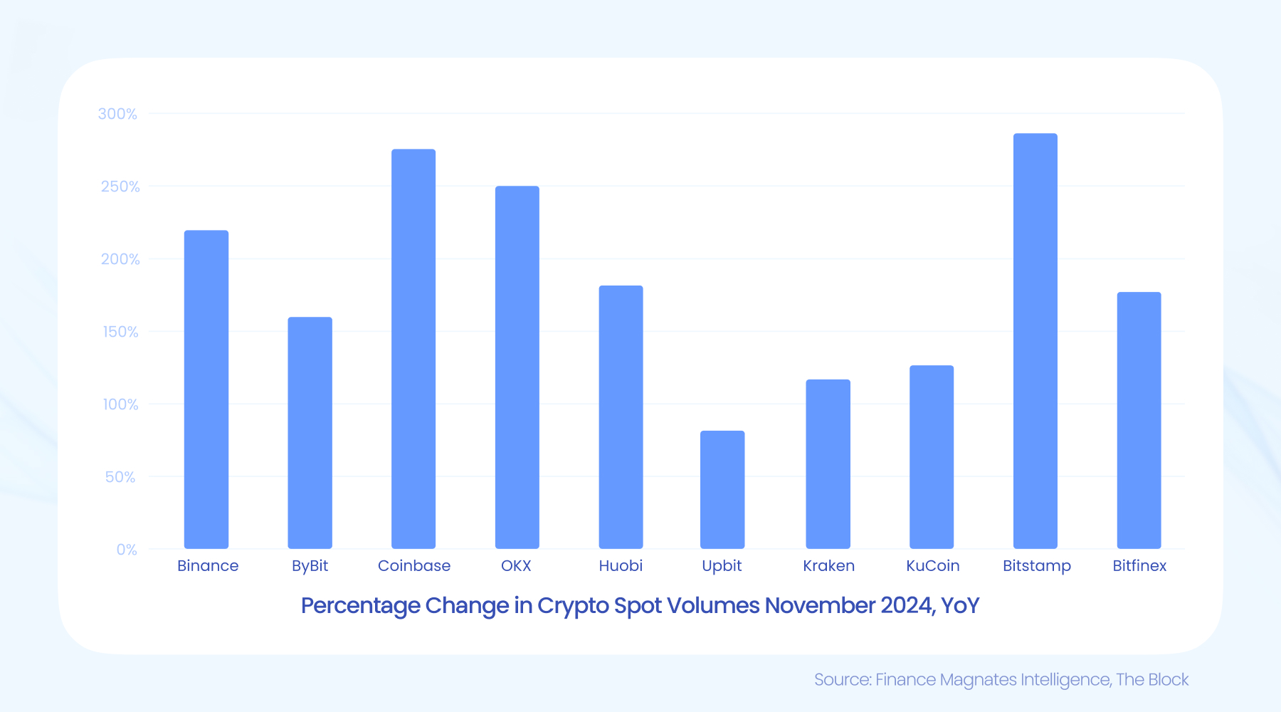 crypto spot volumes november 2024