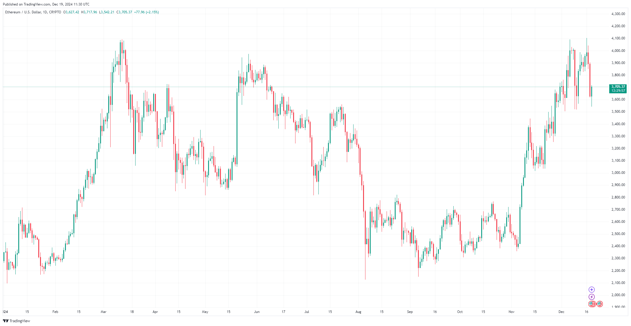 By TradingView - ETHUSD_2024-12-19 (YTD)