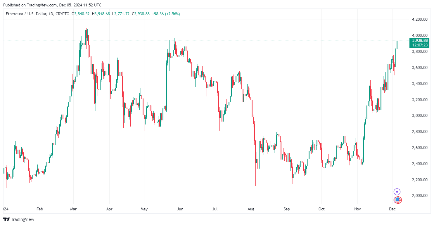 By TradingView - ETHUSD_2024-12-05 (YTD)