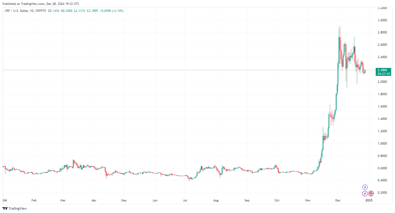 By TradingView - XRPUSD_2024-12-28 (YTD)