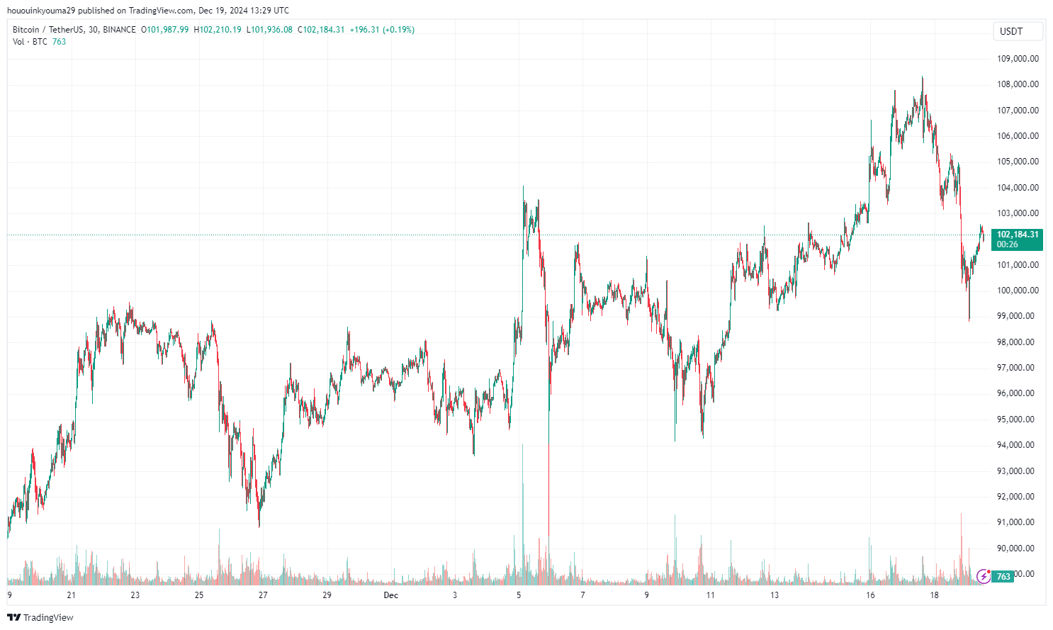 BINANCE:BTCUSDT Chart Image by hououinkyouma29