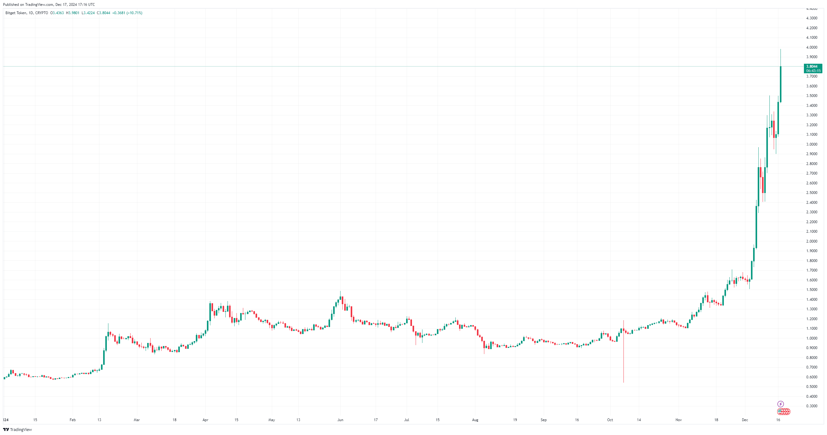 By TradingView - BGBUSD_2024-12-17 (YTD)