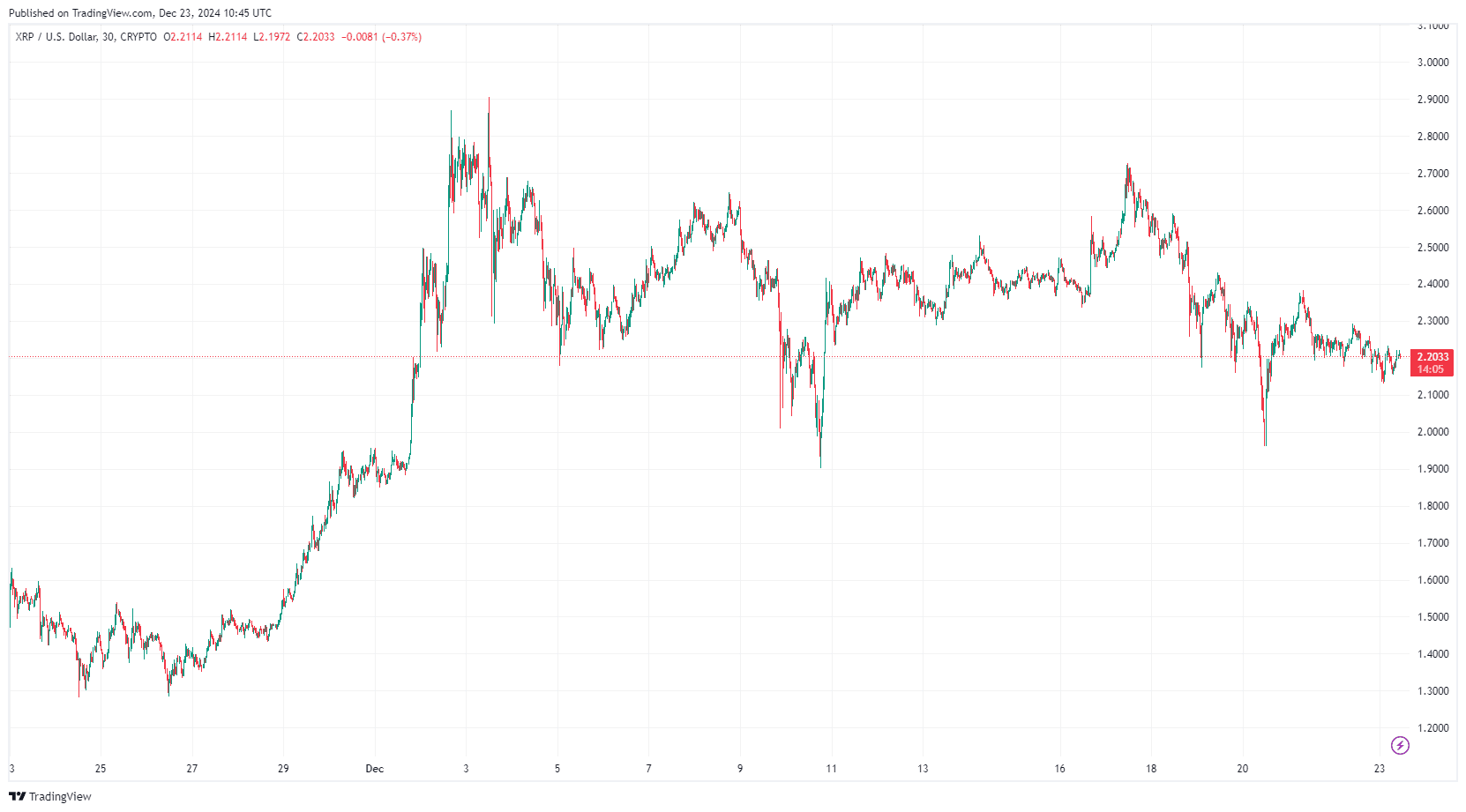 By TradingView - XRPUSD_2024-12-23 (1M)