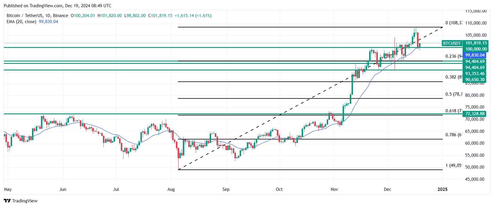 Technical analysis of the Bitcoin price chart with Fibo retracements