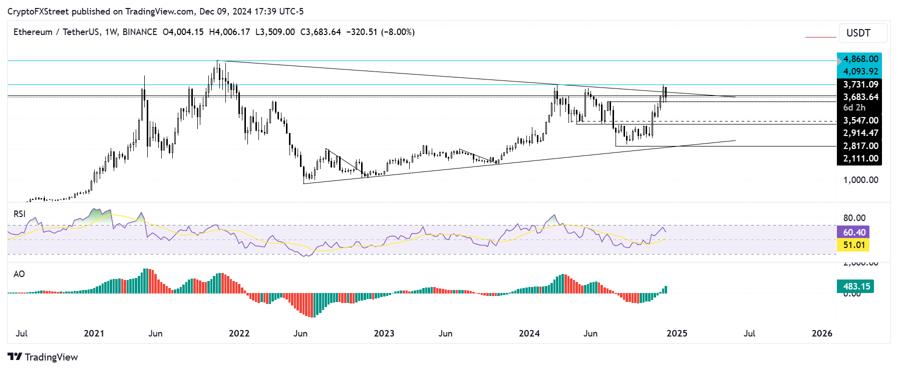 ETH/USDT weekly chart