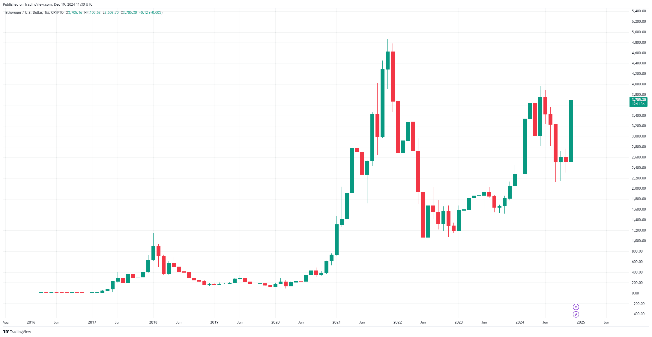 By TradingView - ETHUSD_2024-12-19 (All)