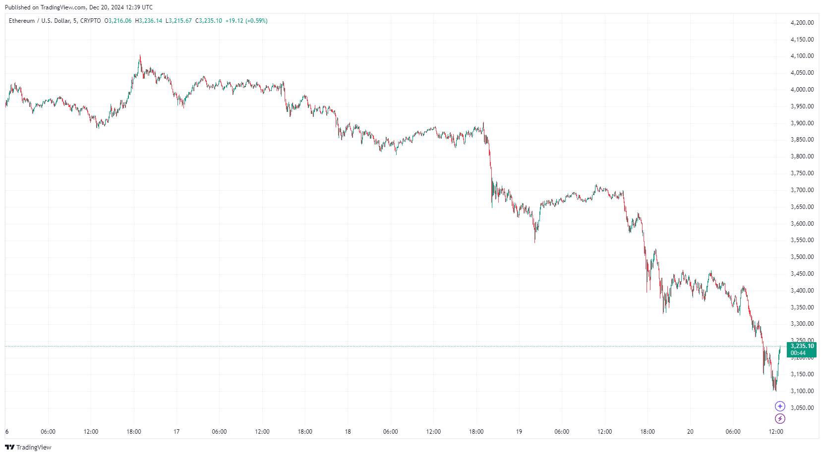 By TradingView - ETHUSD_2024-12-20 (5D)