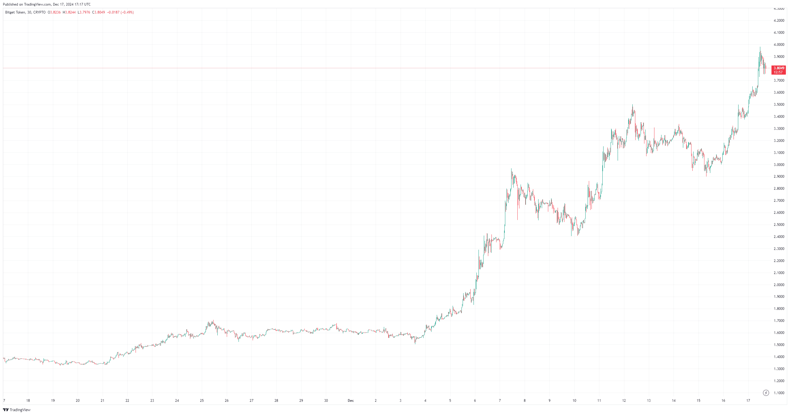 By TradingView - BGBUSD_2024-12-17 (1M)