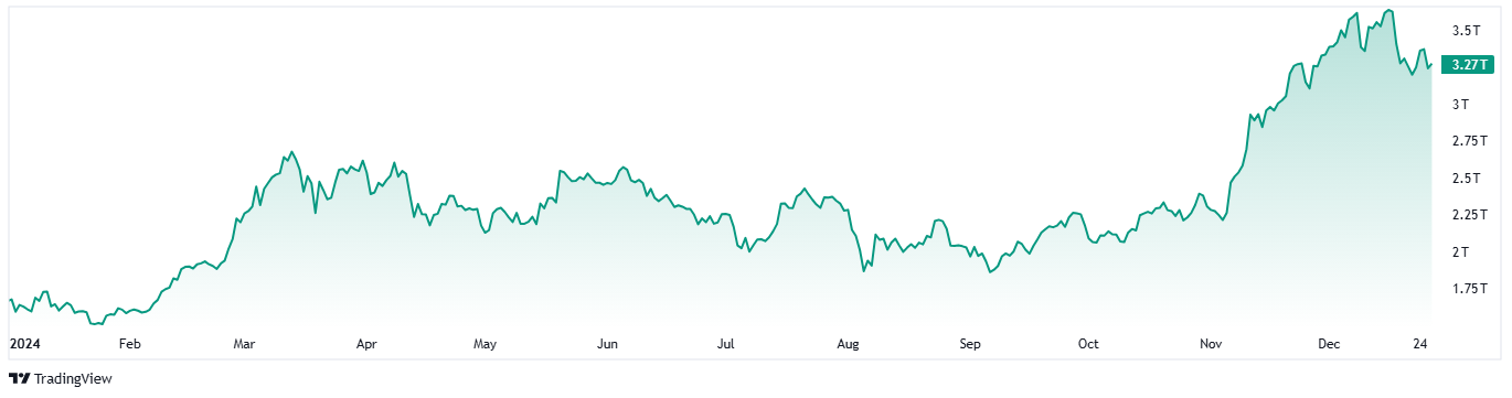 Cryptocurrency market cap chart.