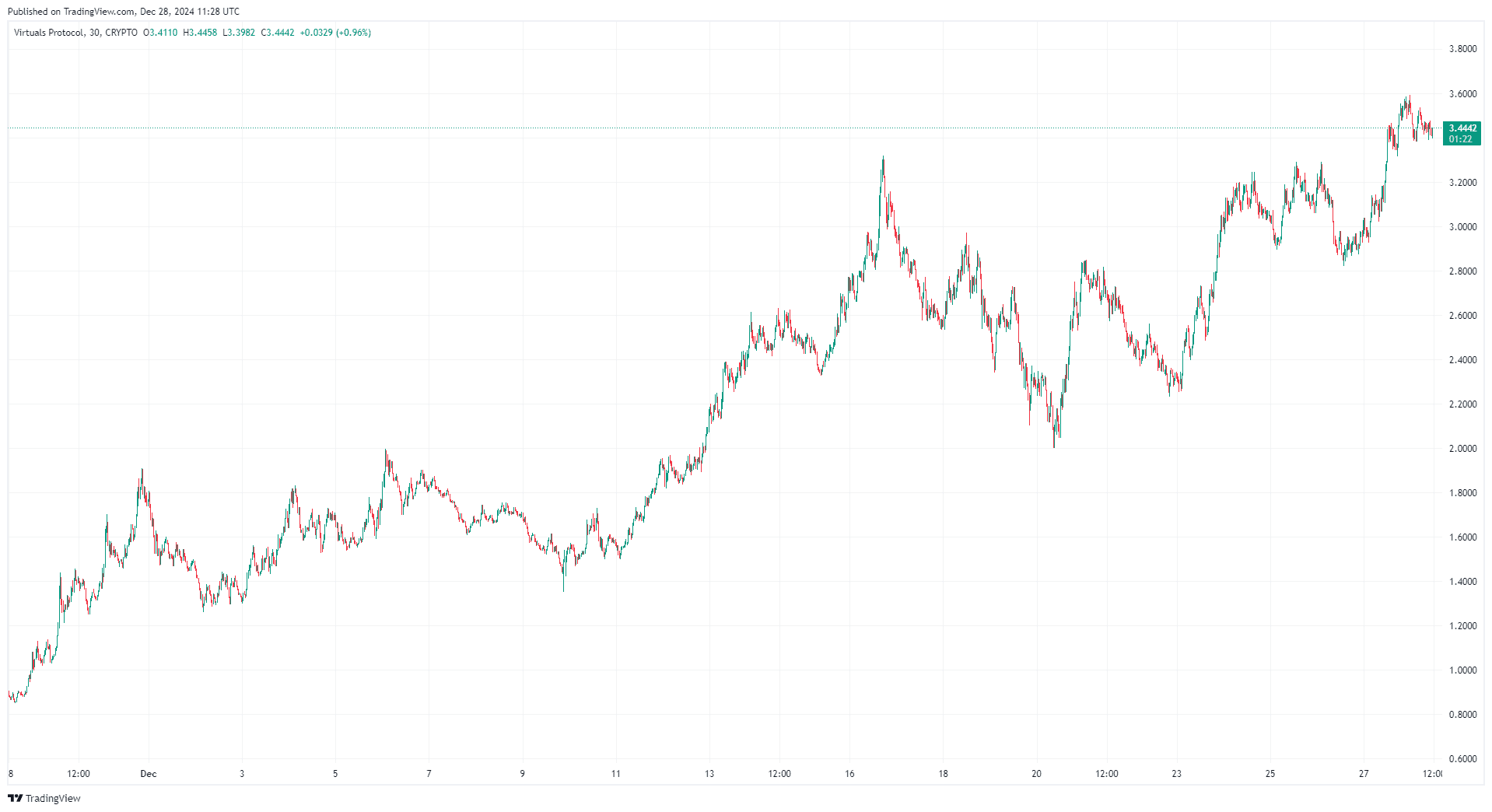 By TradingView - VIRTUALUSD_2024-12-28 (1M)