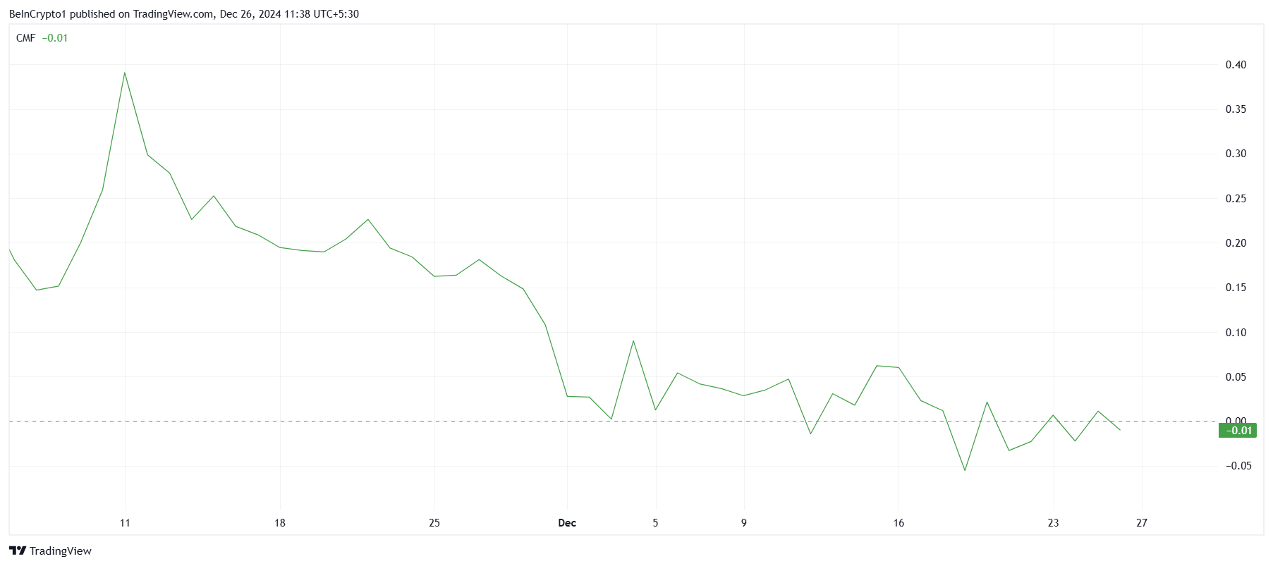 Dogecoin CMF