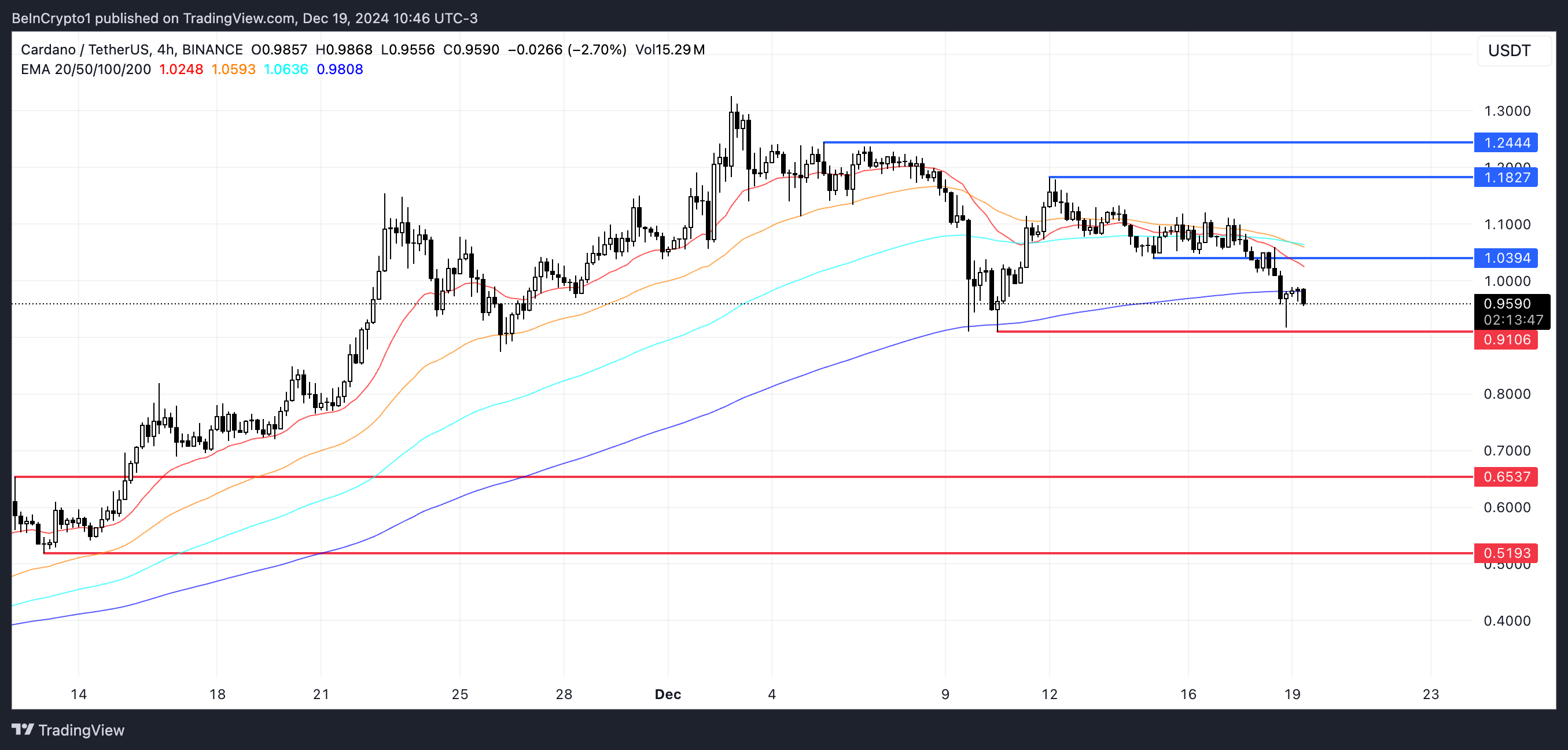 ADA Price Analysis.