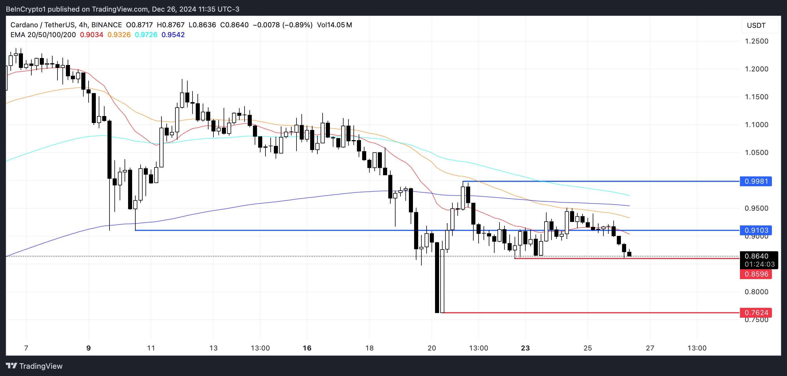 ADA Price Analysis.