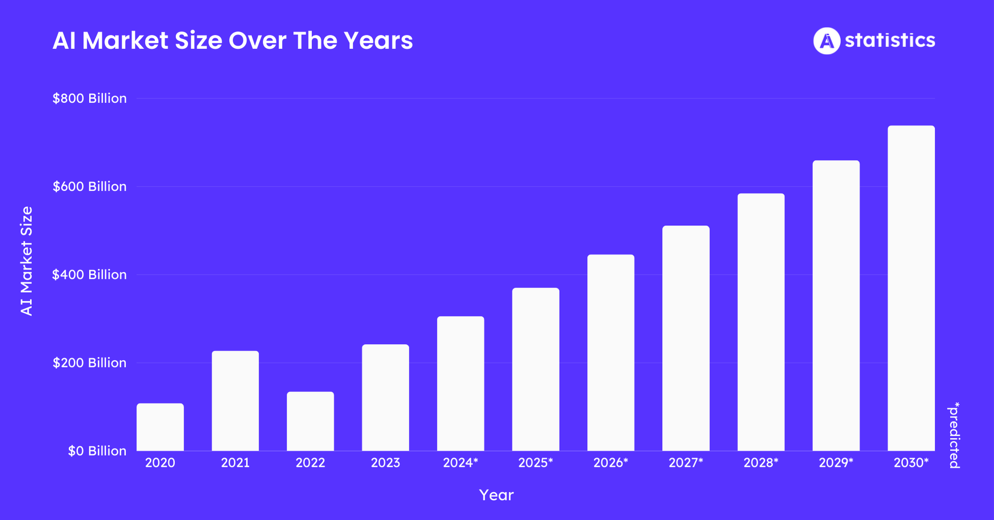 AI Market Size 2020 to 2030.