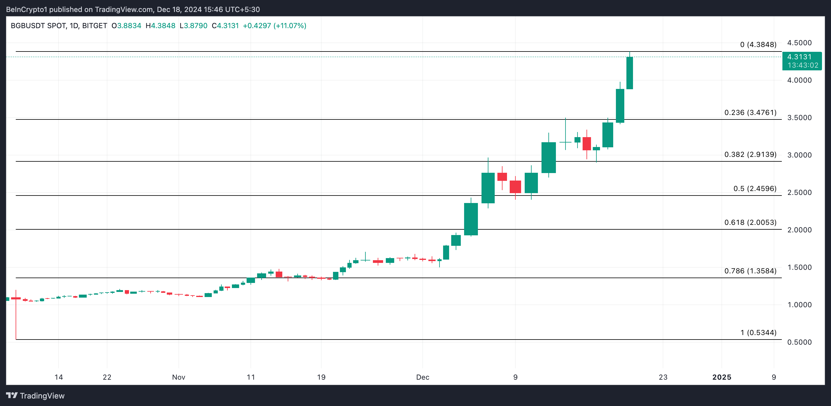 BGB Price Analysis.