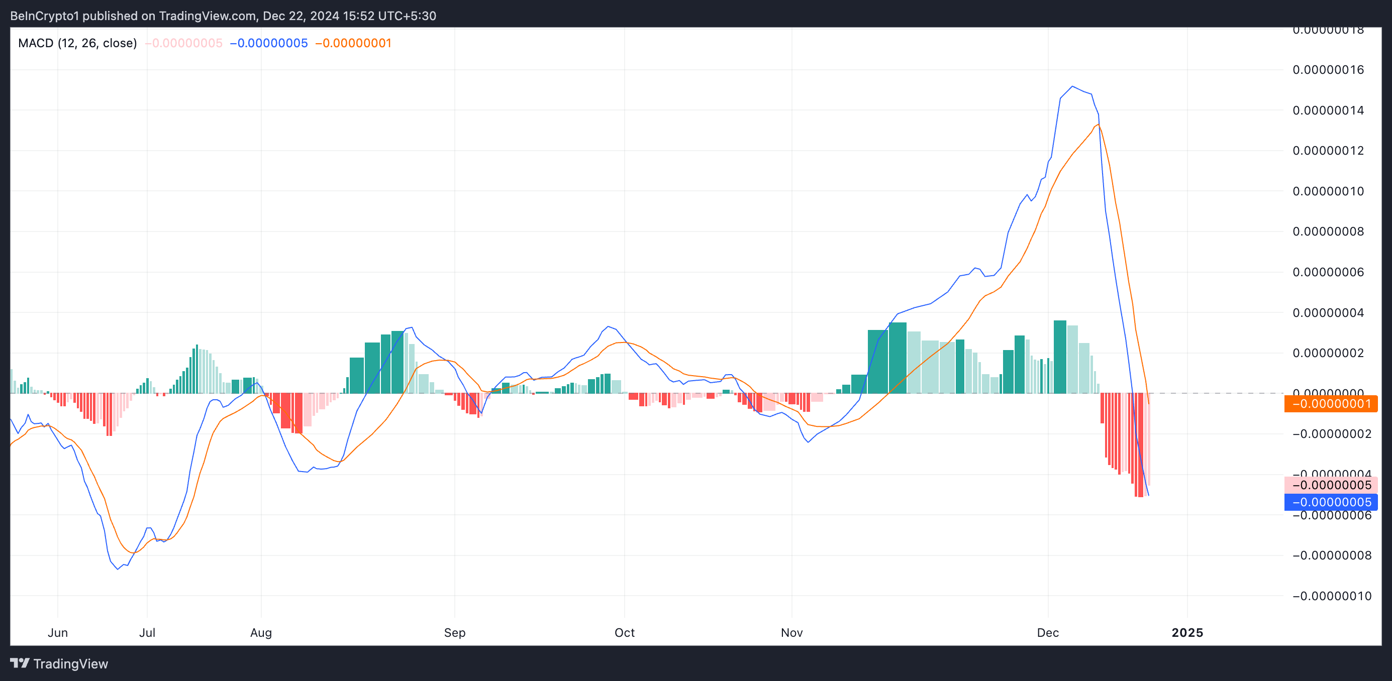 BTT MACD