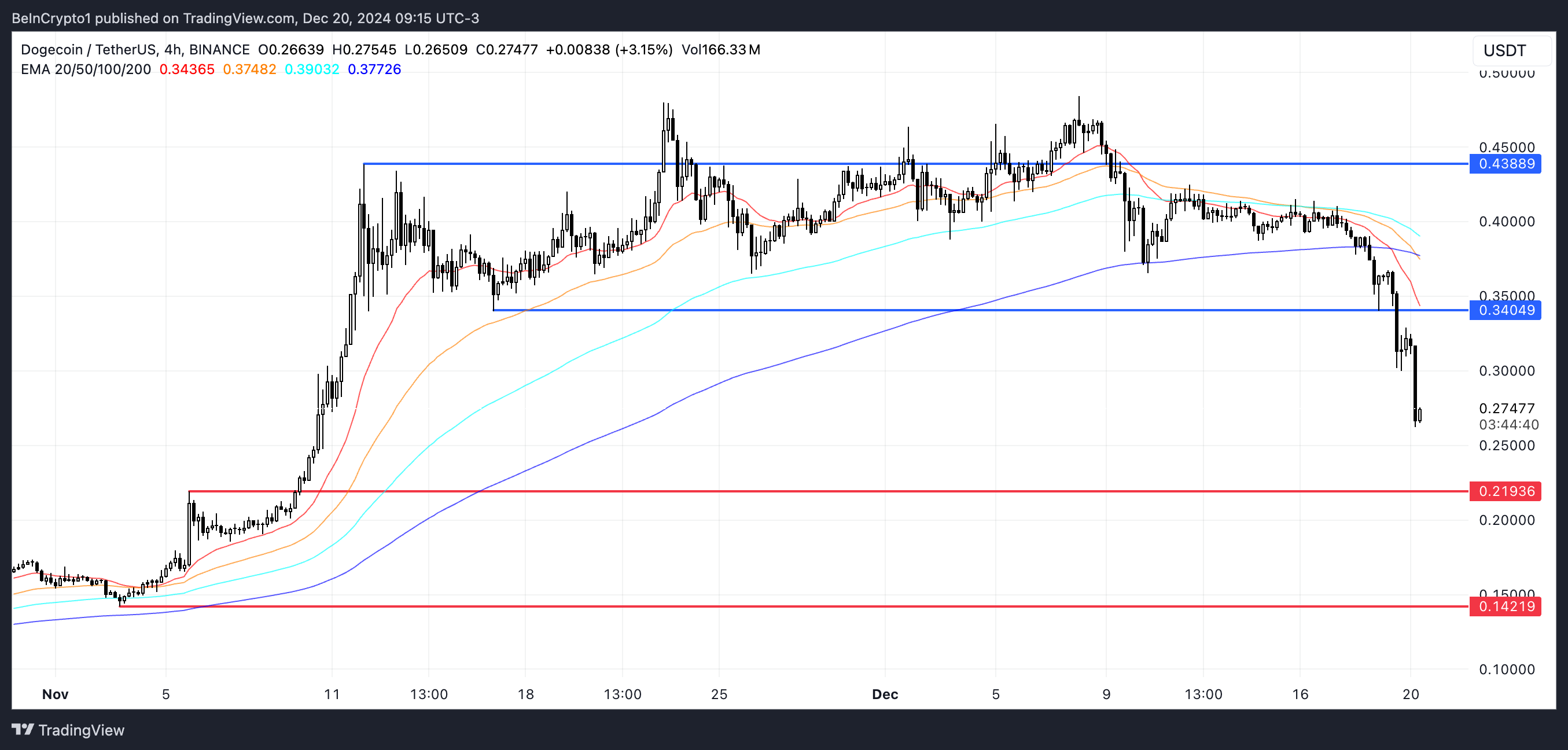 DOGE Price Analysis.