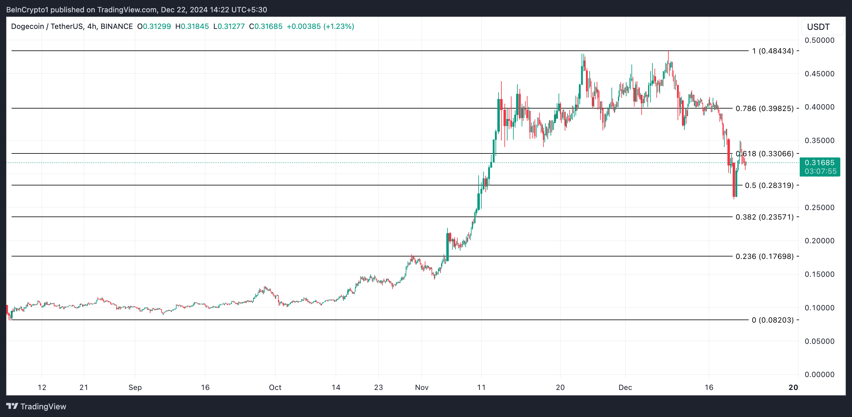 Dogecoin Price Analysis 