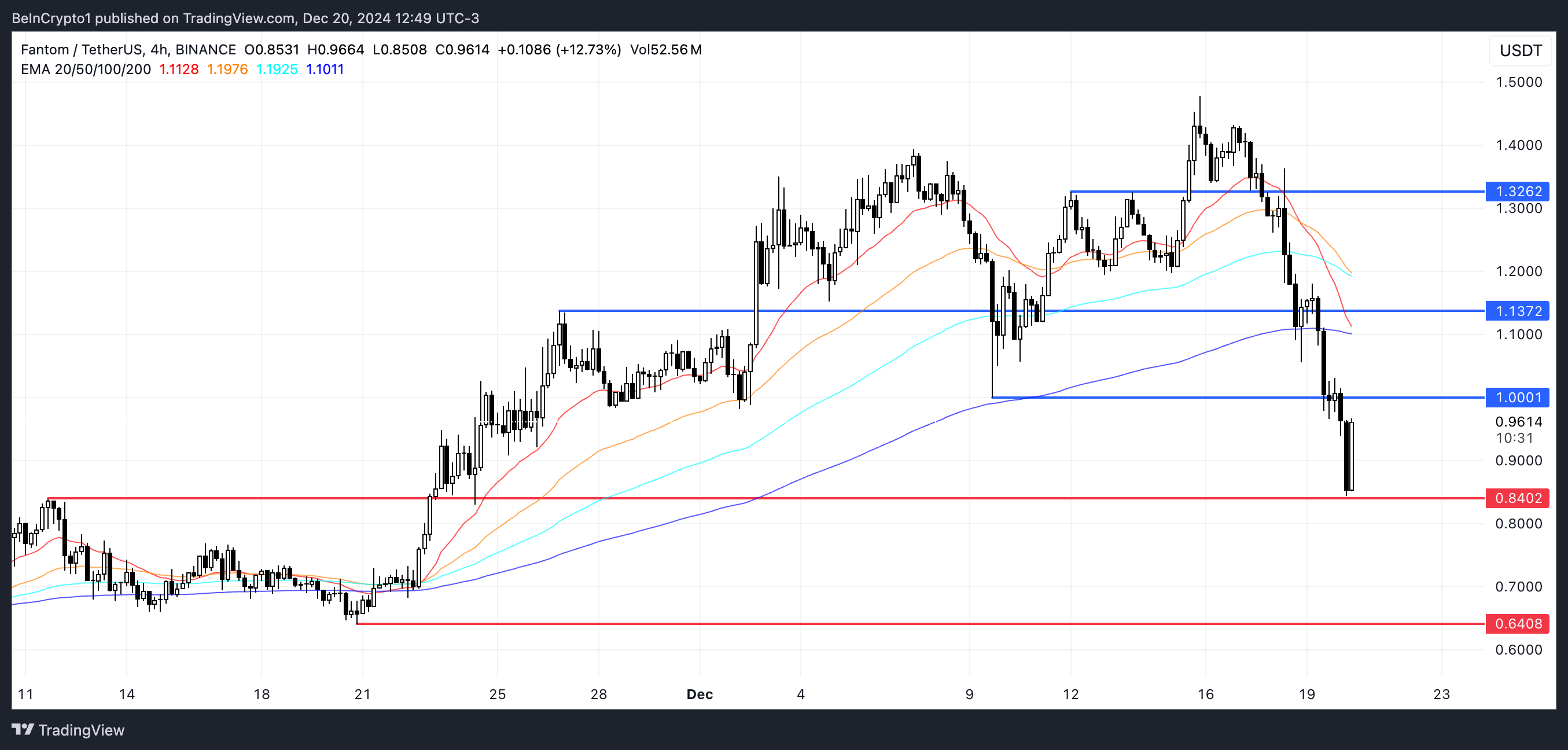 FTM Price Analysis.