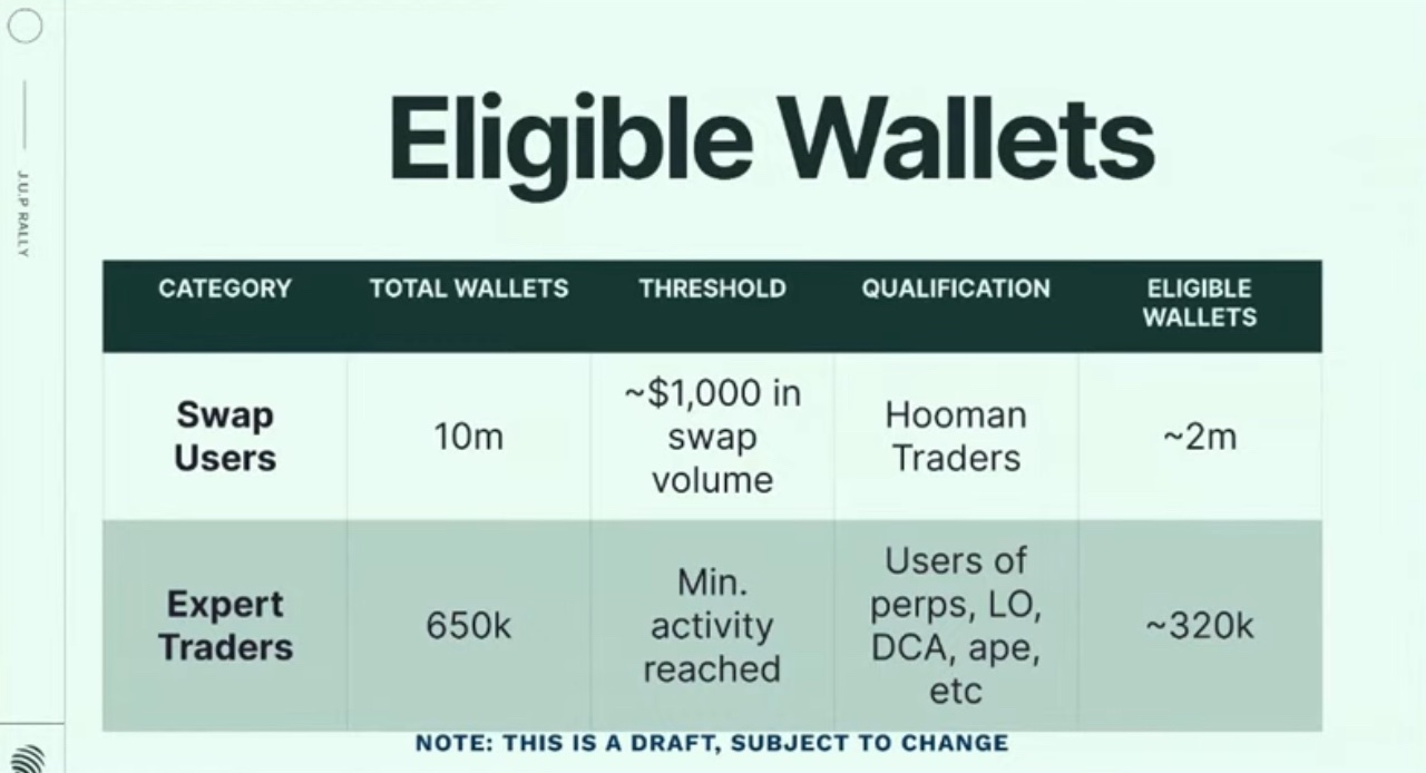 Number of Wallets Eligible for Jupiter’s Airdrop: Source: Jupiter