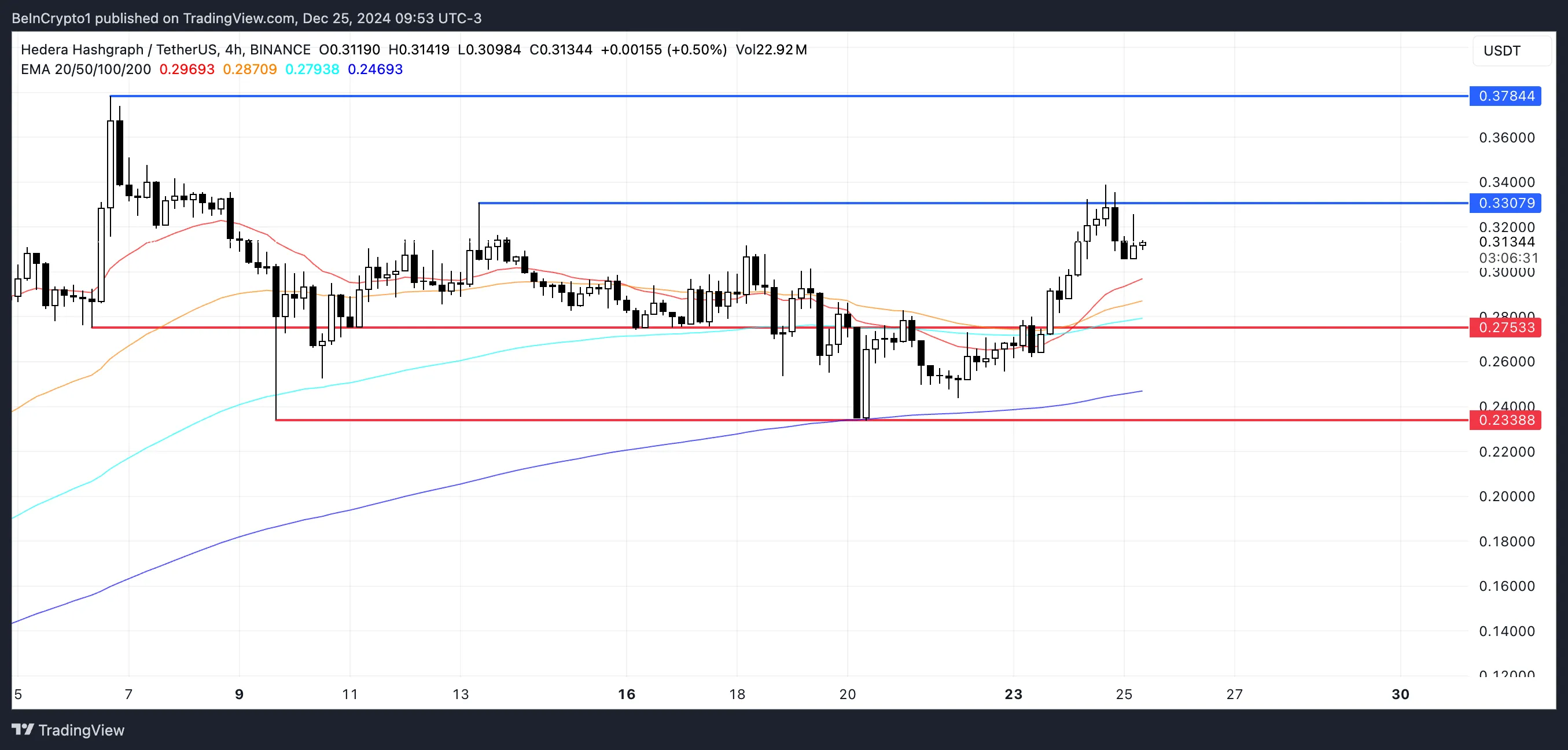 HBAR Price Analysis.