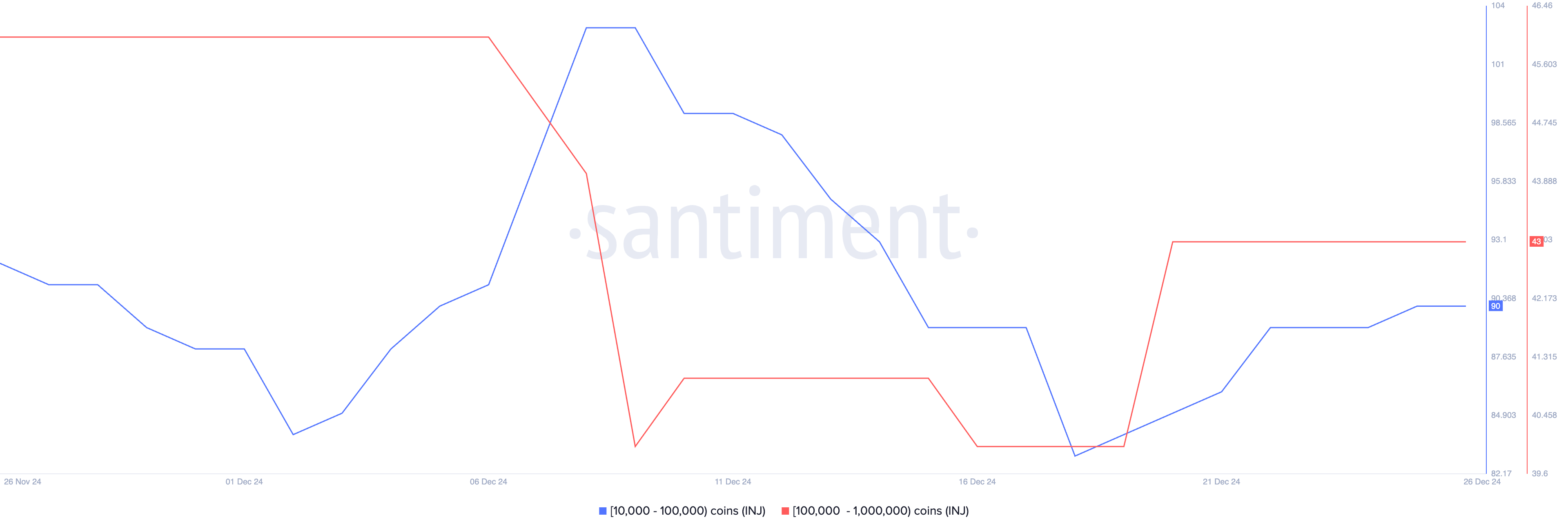 Number of Addresses Holding Between 10,000 and 100,000 INJ and between 100,000 and 1,000,000.