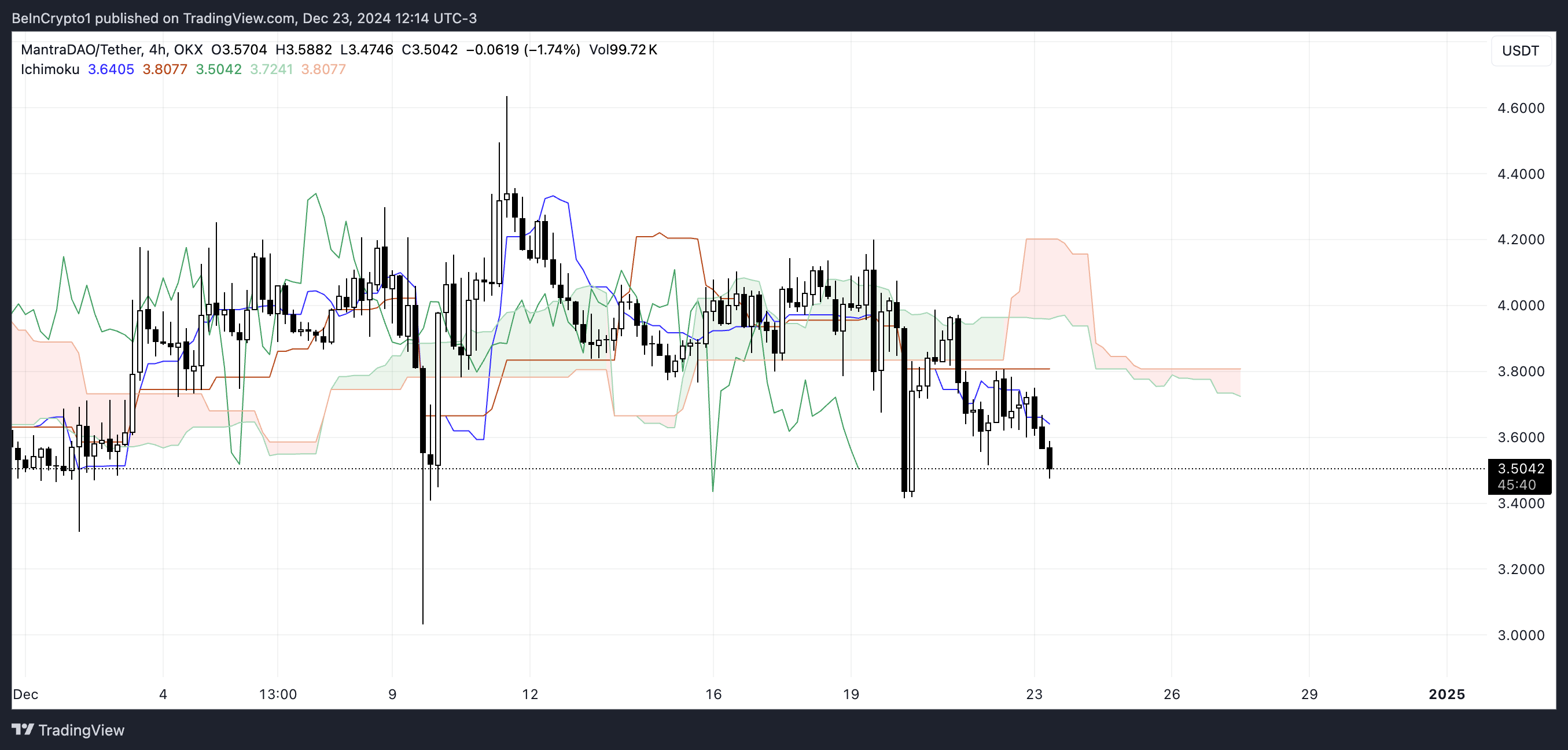 OM Ichimoku Cloud.