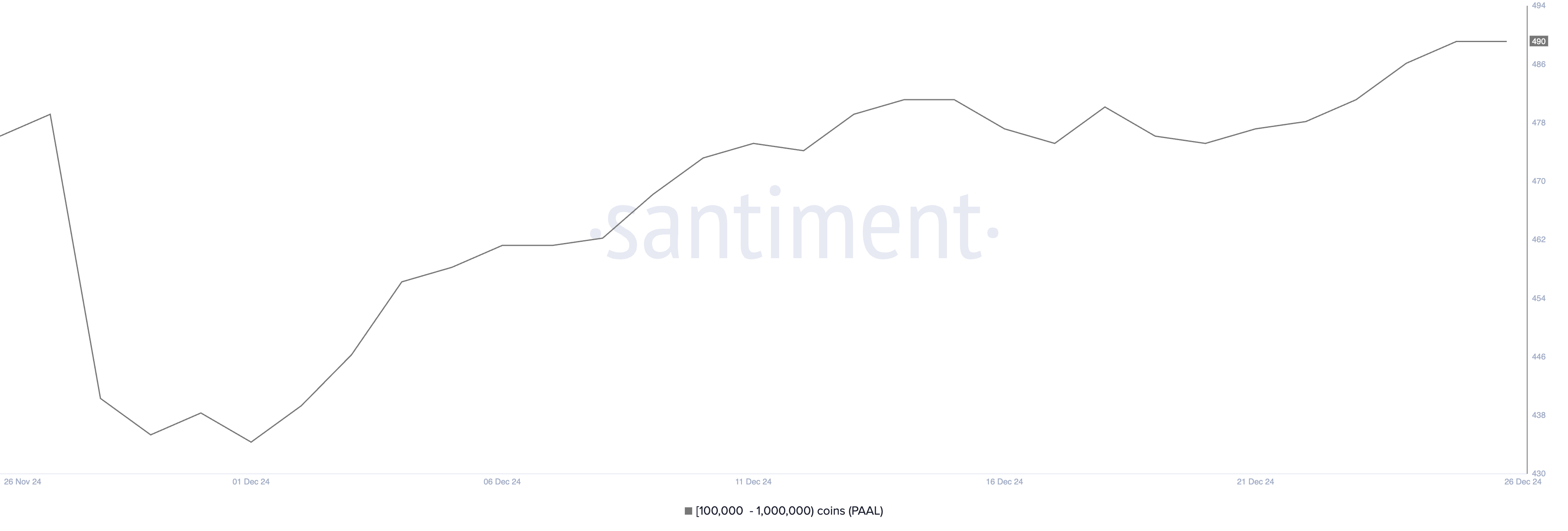 Number of Addresses Holding Between 100,000 and 1,000,000 PAAL.