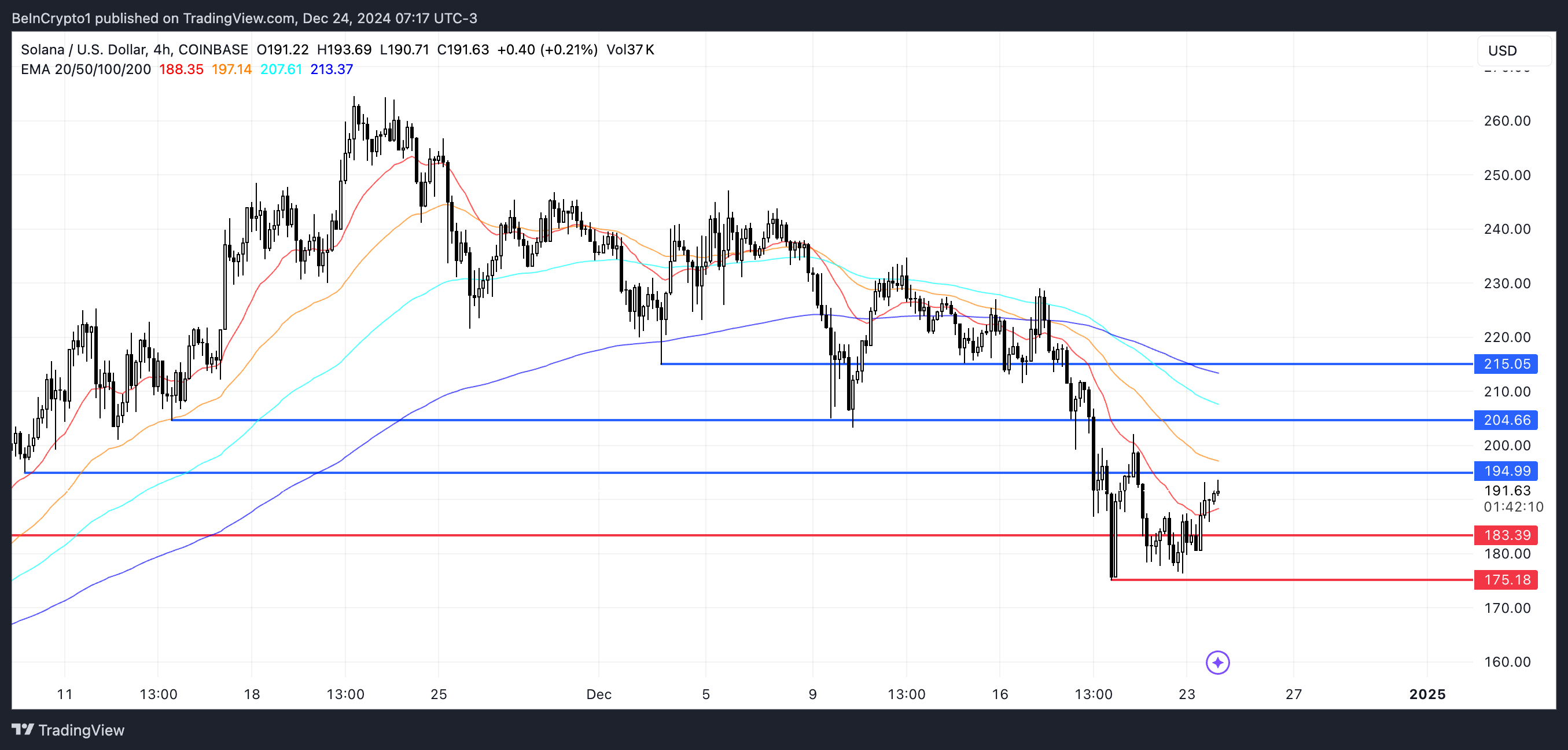 SOL Price Analysis.