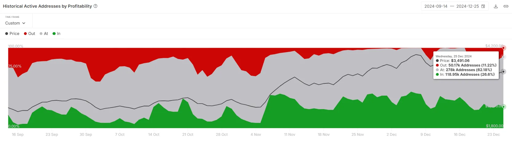 Ethereum Active Addresses by Profitability