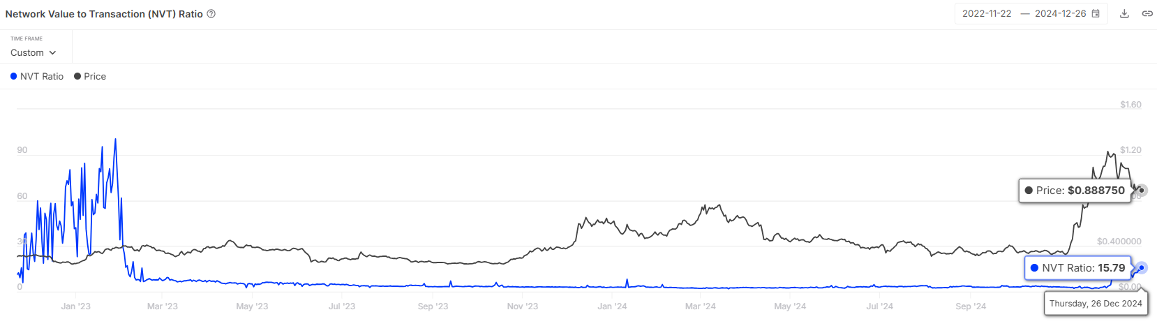 Cardano NVT Ratio