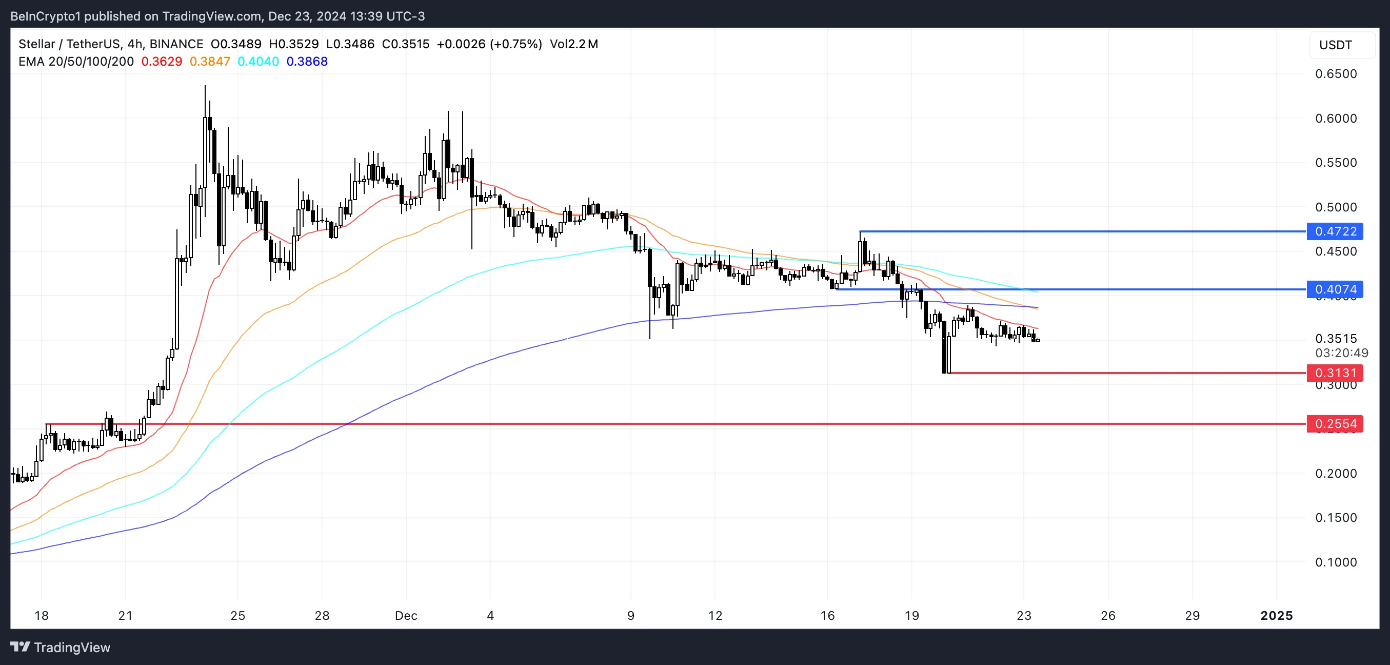 XLM Price Analysis.